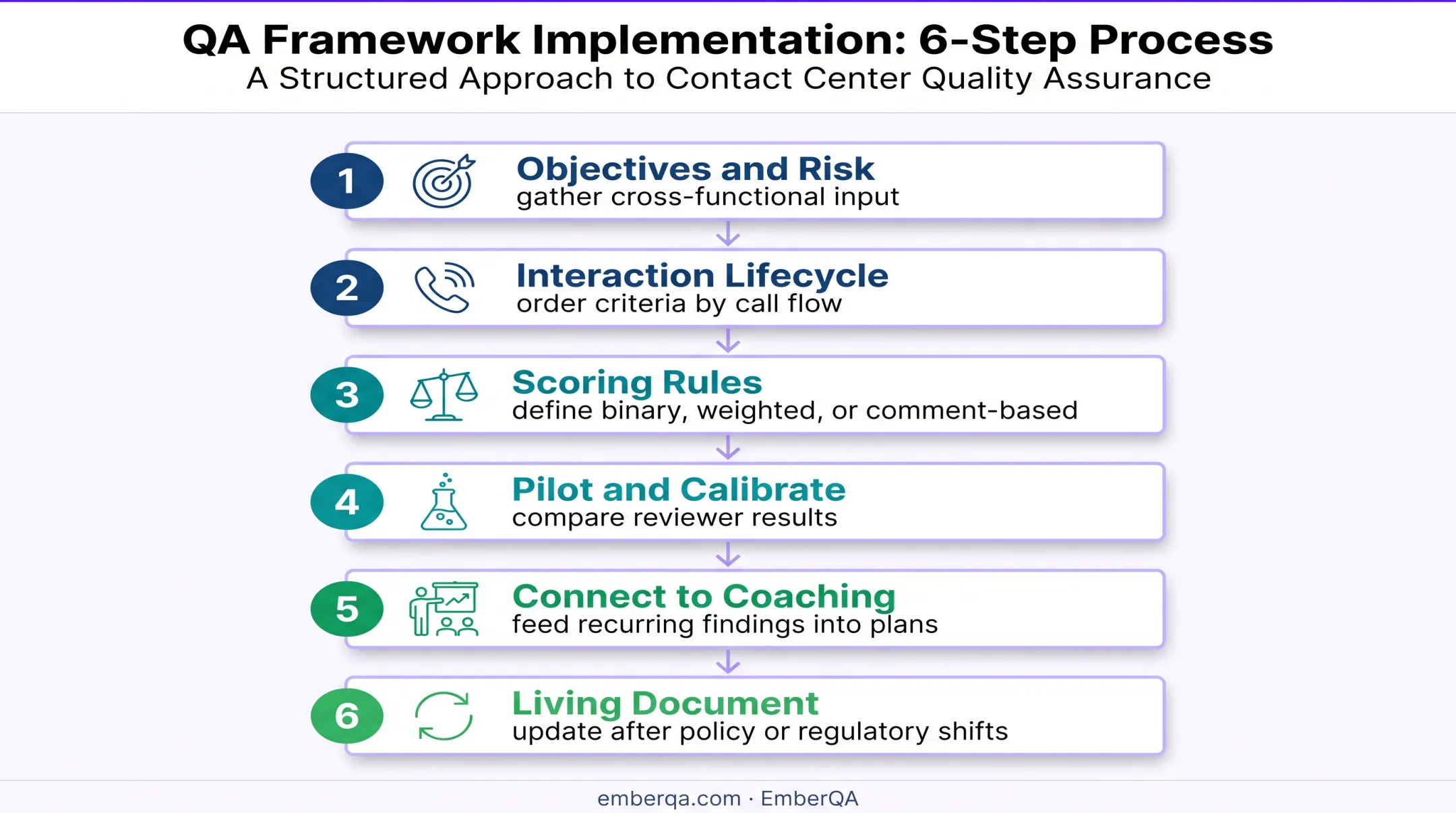 Six-step contact center QA checklist implementation process