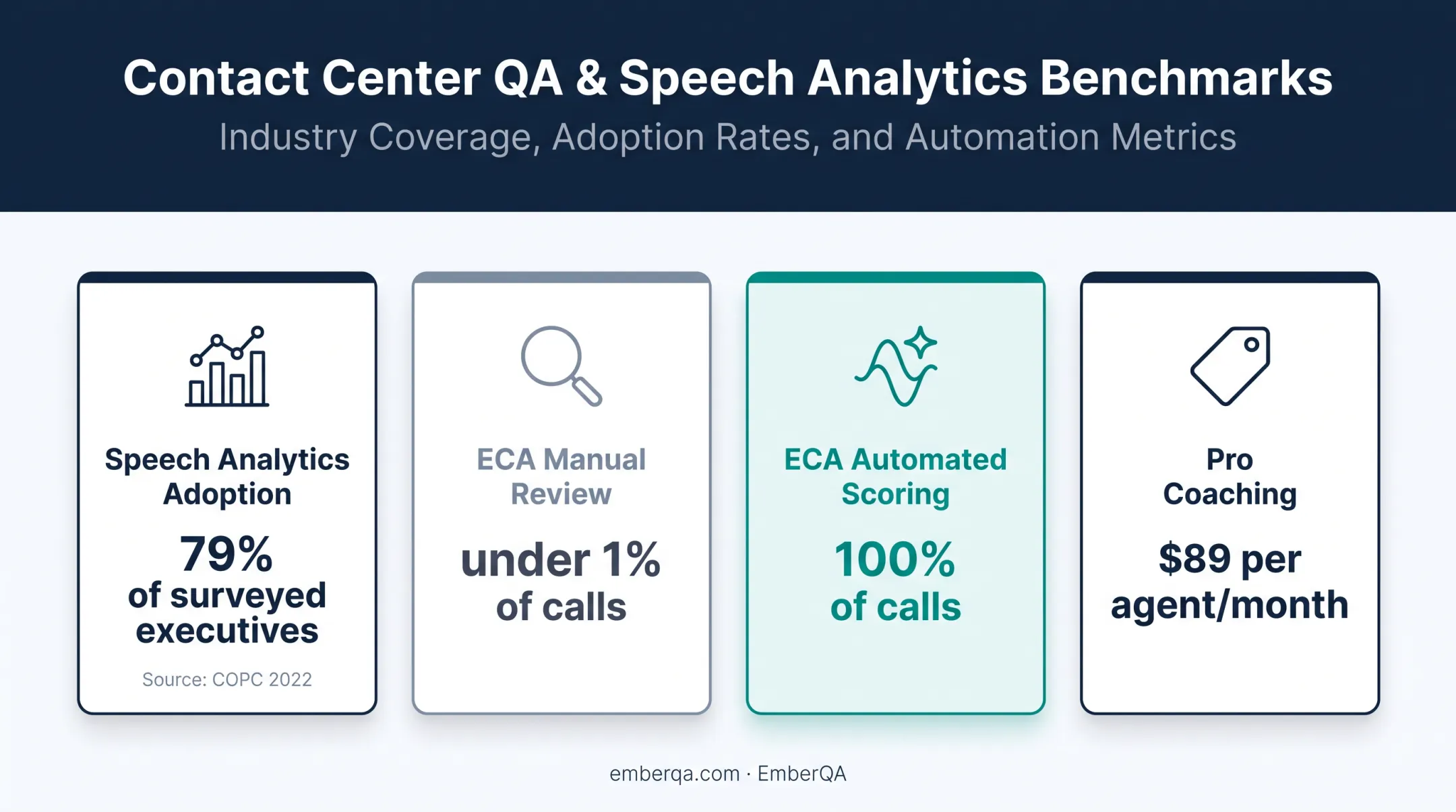 Contact center QA automation coverage and coaching cost metrics
