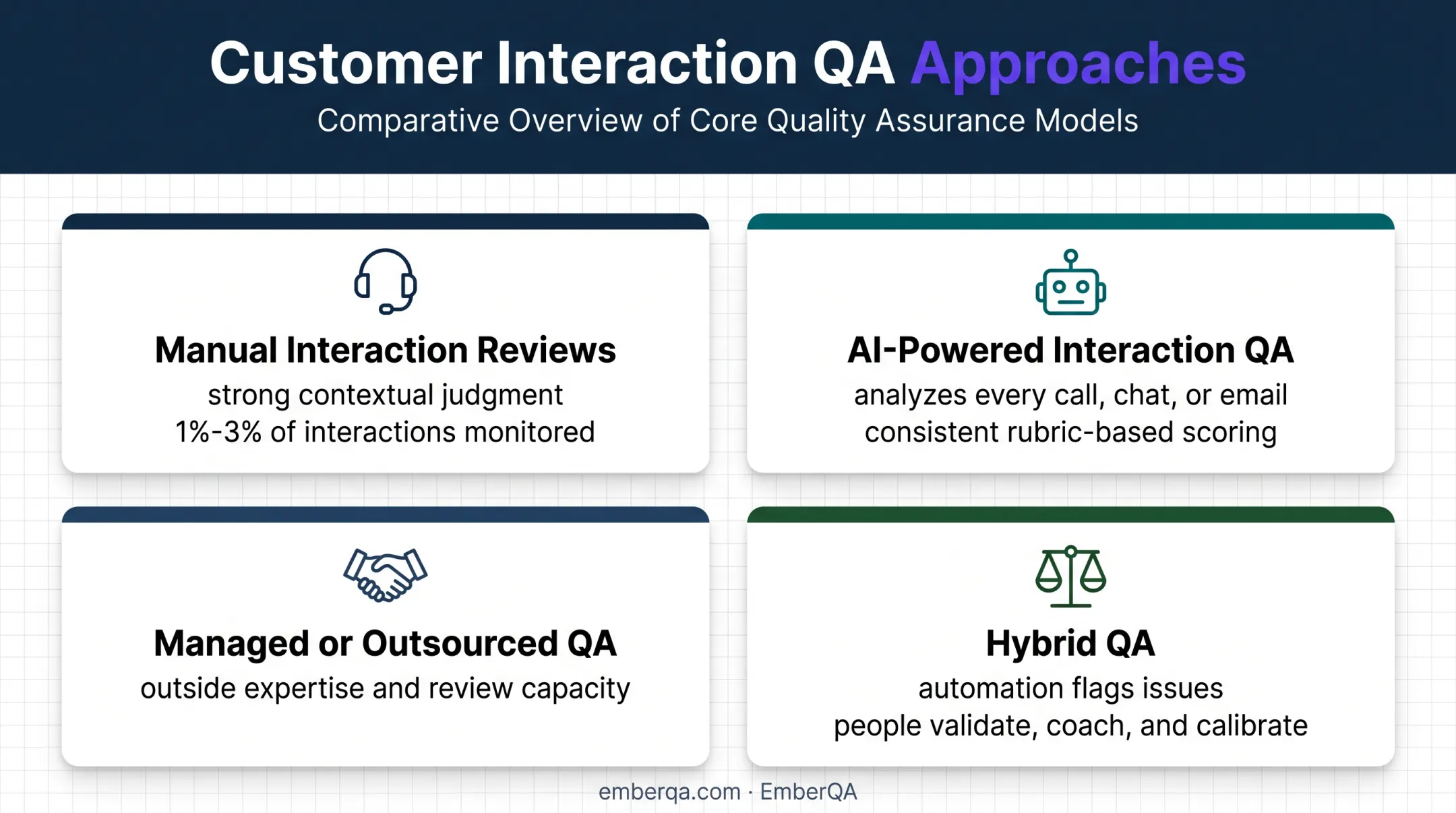 Four contact center quality assurance solution types comparison