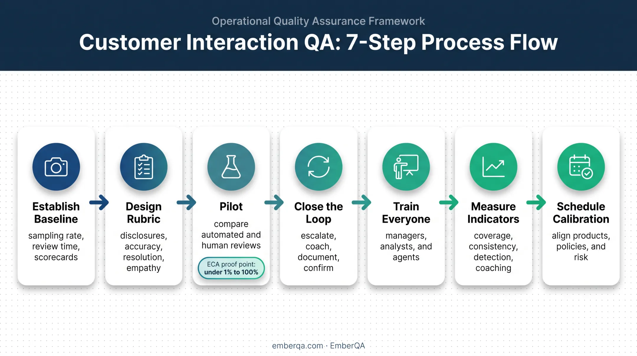 Seven-step contact center QA implementation and measurement process