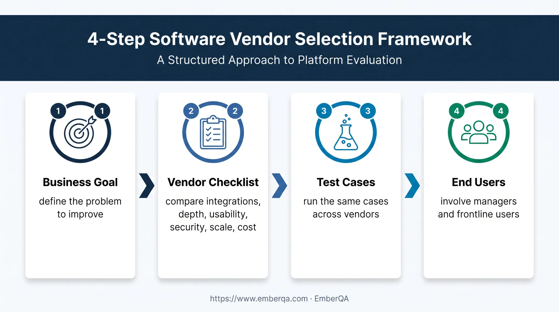 Four-step text analytics software vendor evaluation process