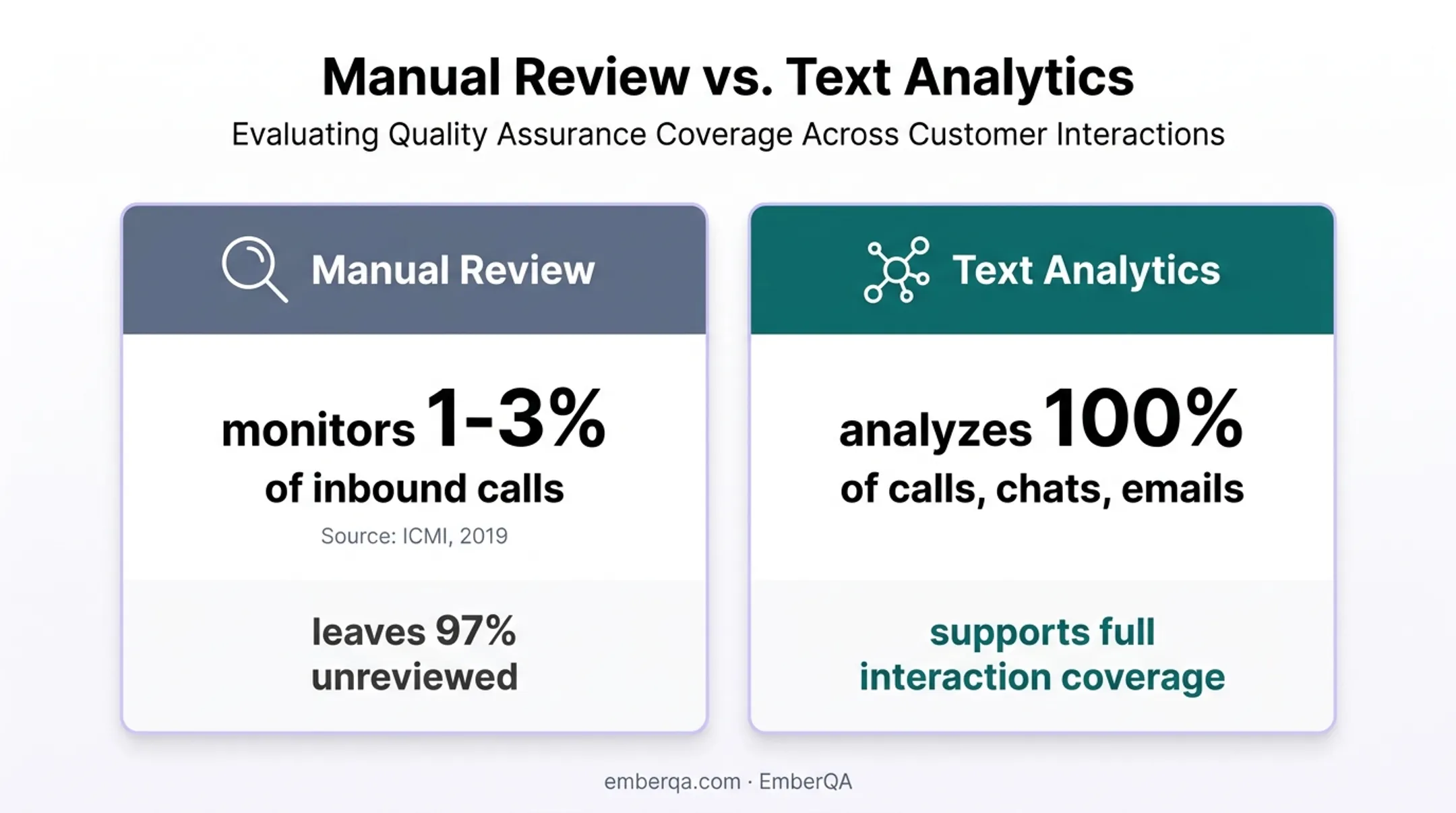 Manual sampling versus text analytics interaction coverage comparison