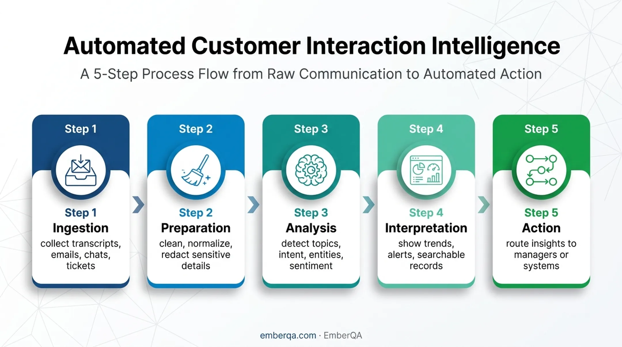 Five-step text analytics workflow from data collection to business action