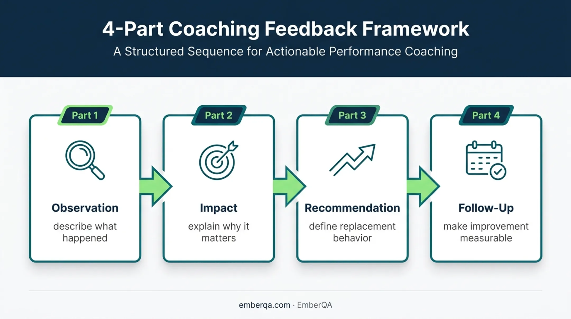 Four-part call monitoring feedback framework from observation to follow-up
