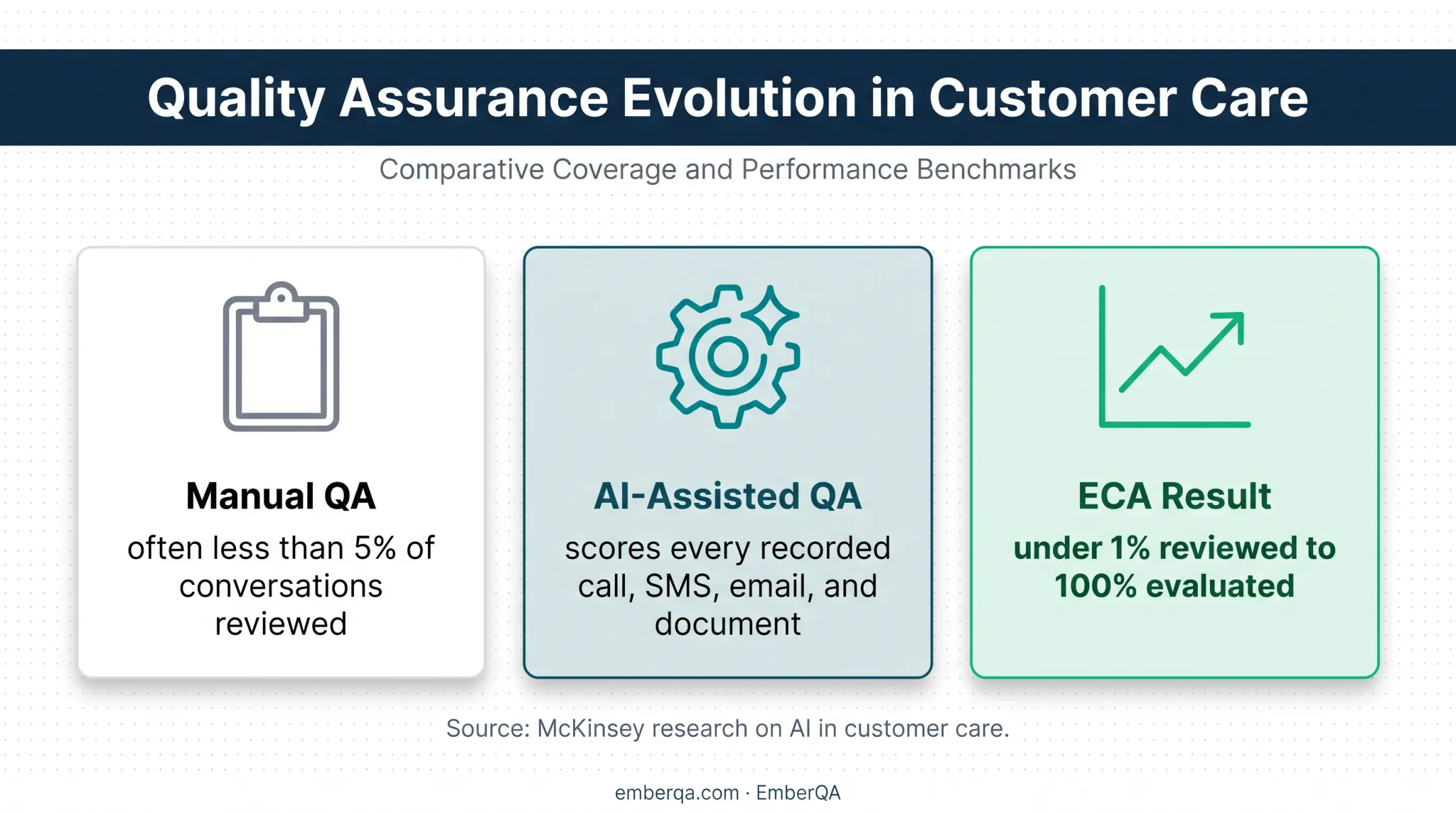Manual QA versus AI-assisted call review coverage comparison