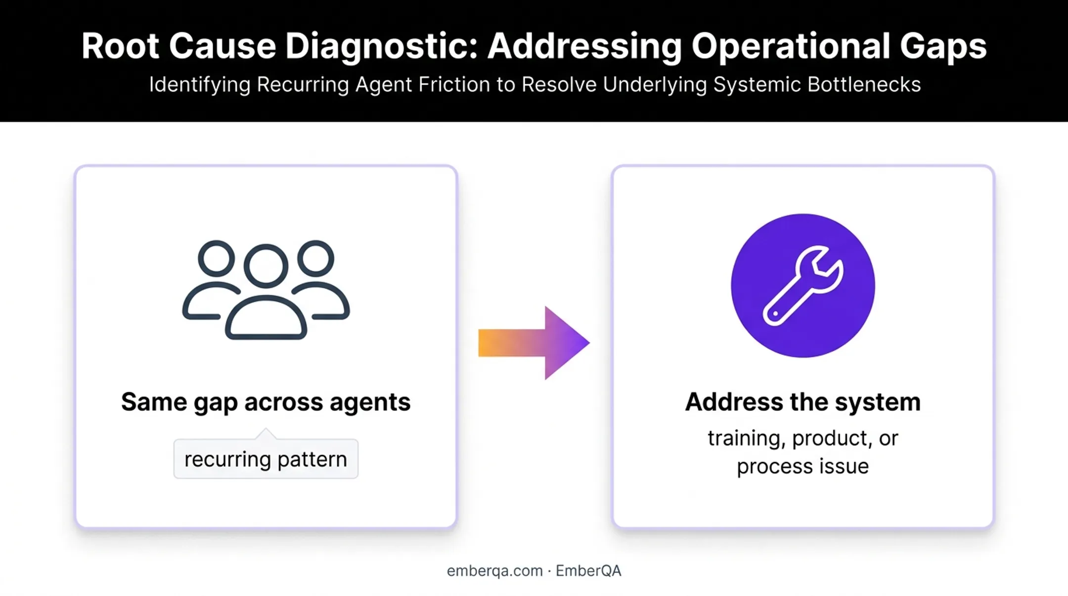Recurring QA gap diagnosis from multiple agents to team improvement