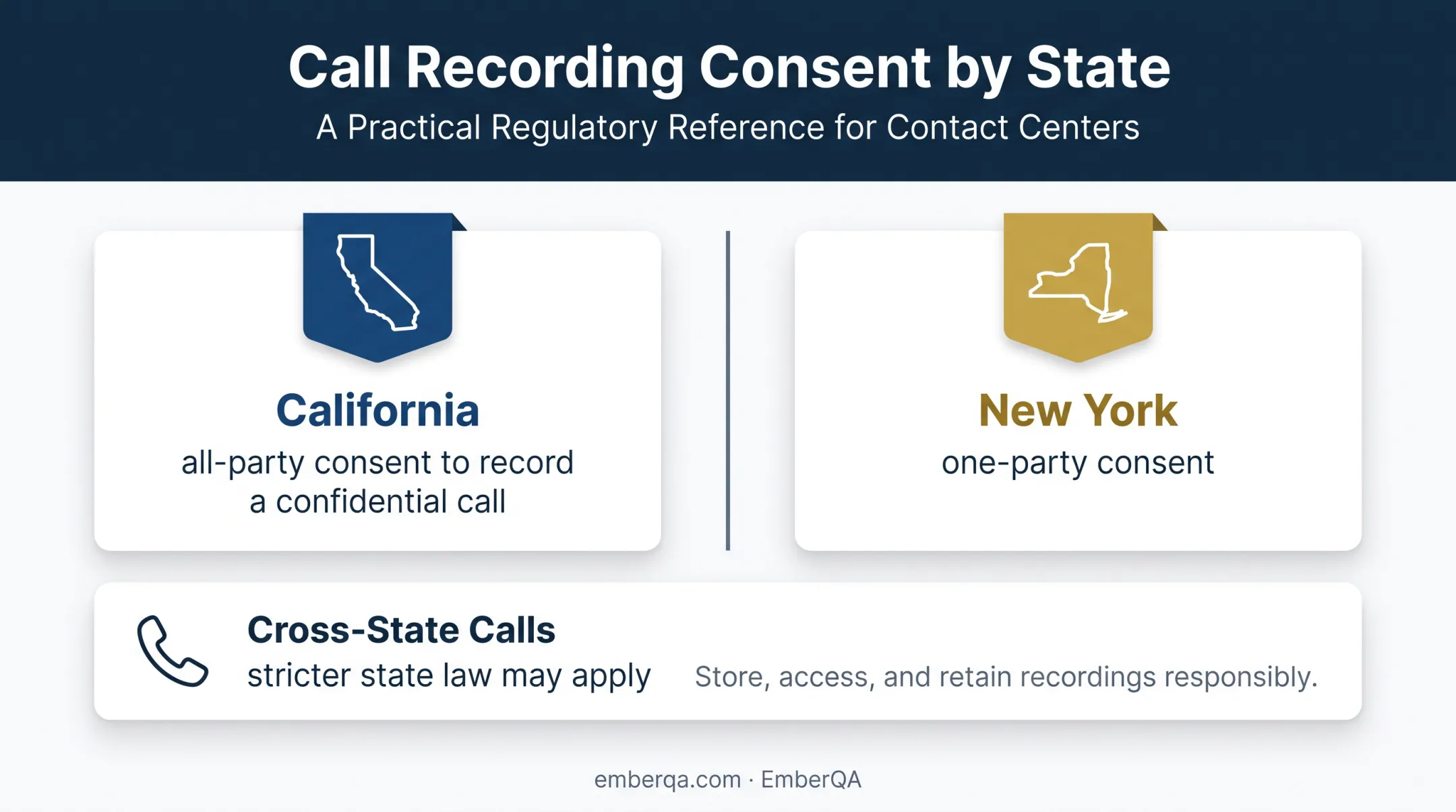 State recording consent comparison for AI sales call compliance