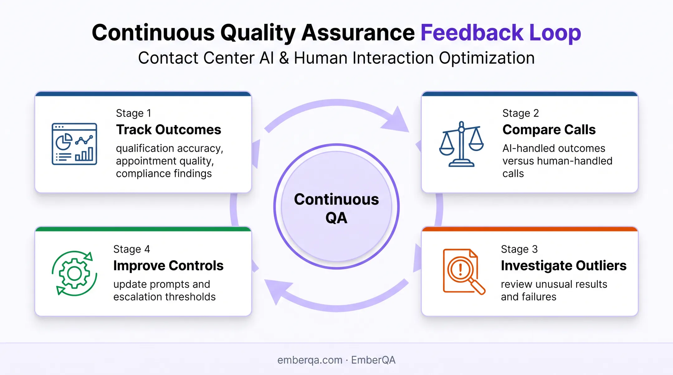 Continuous AI sales quality assurance feedback loop for pilot evaluation