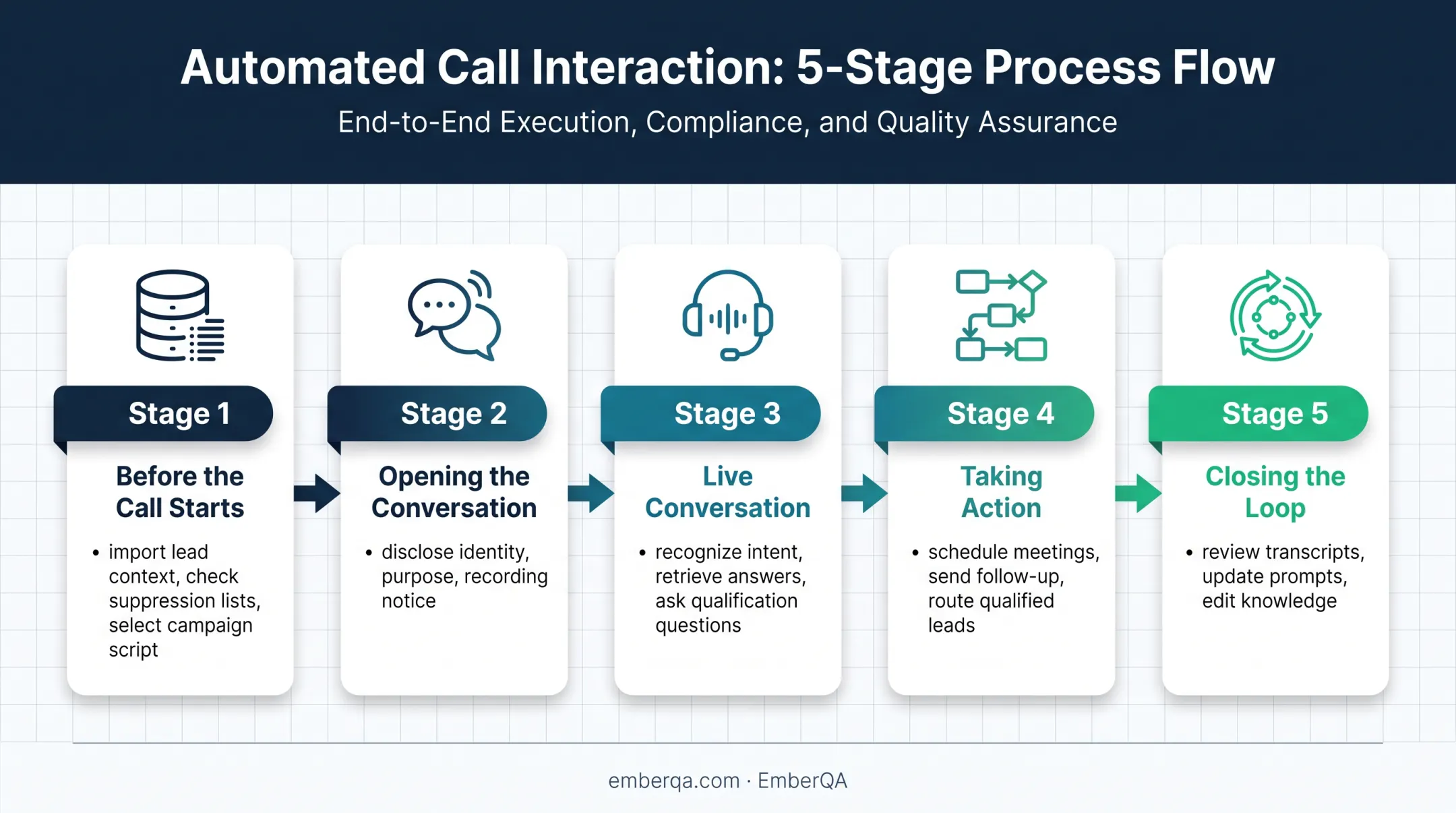 AI sales call lifecycle from preparation through quality review