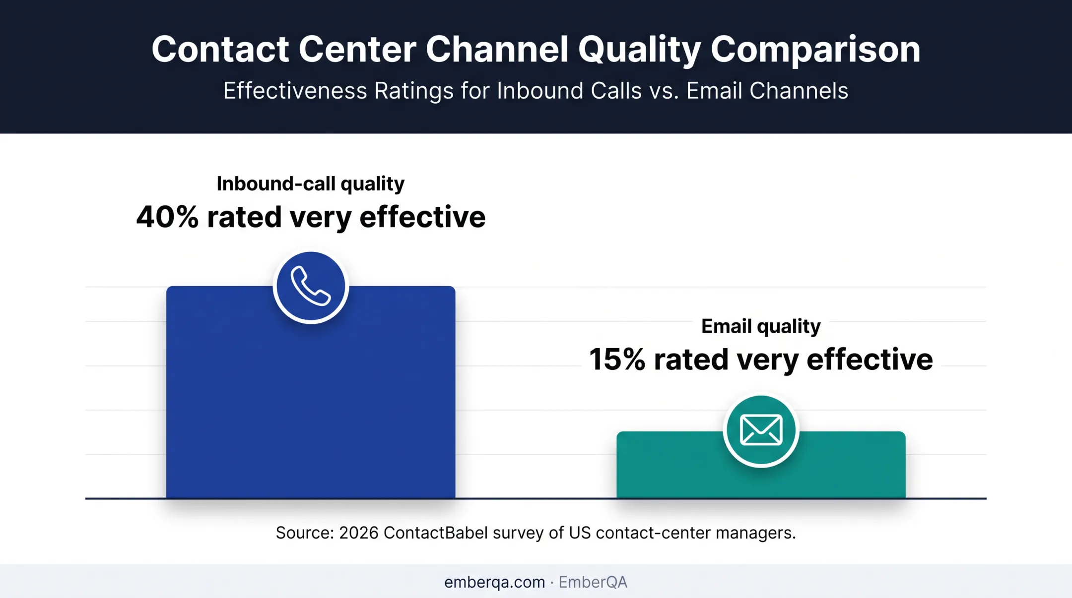 Inbound call and email quality evaluation effectiveness comparison chart
