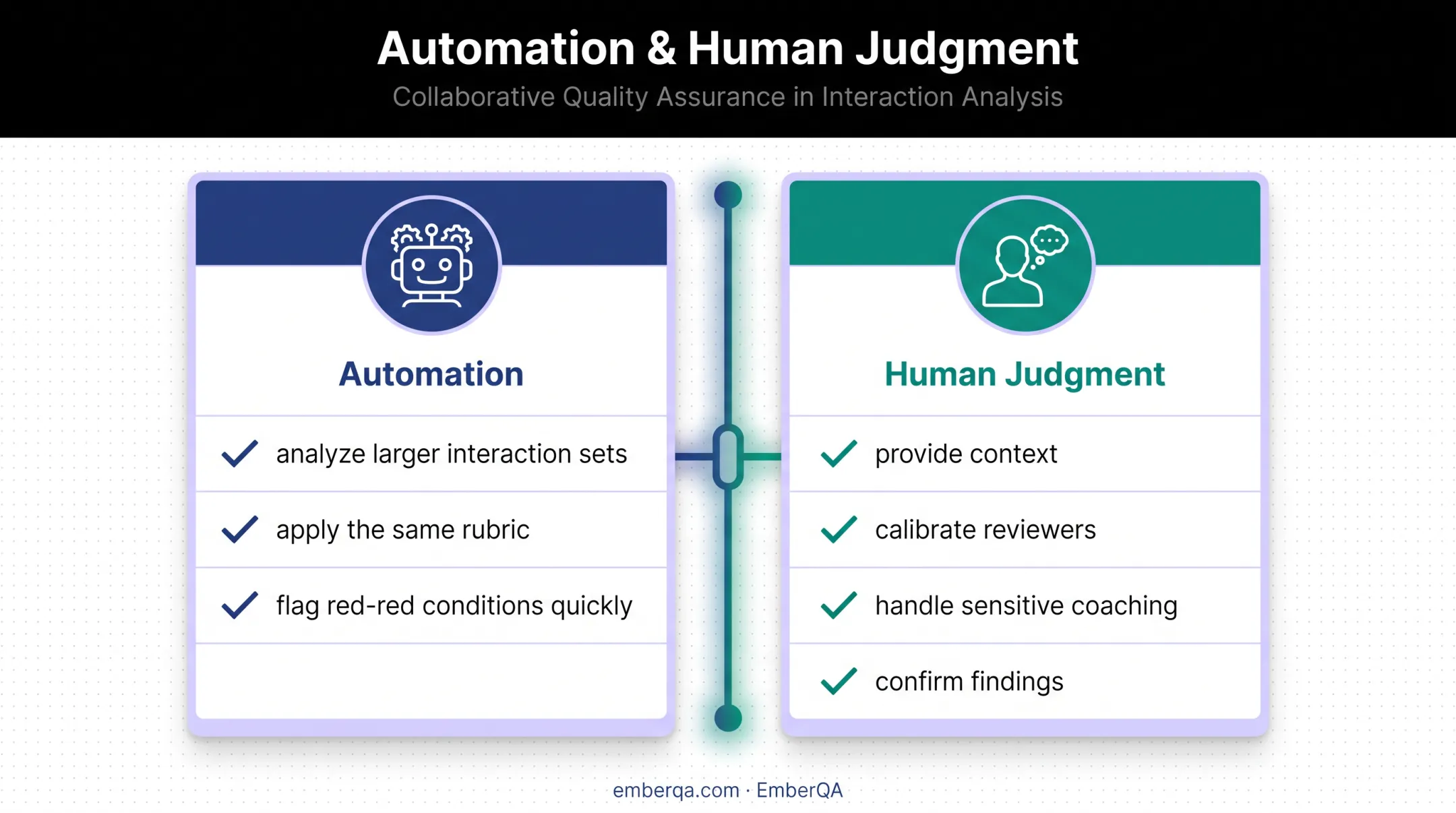 Automation and human judgment roles in quality assurance workflows
