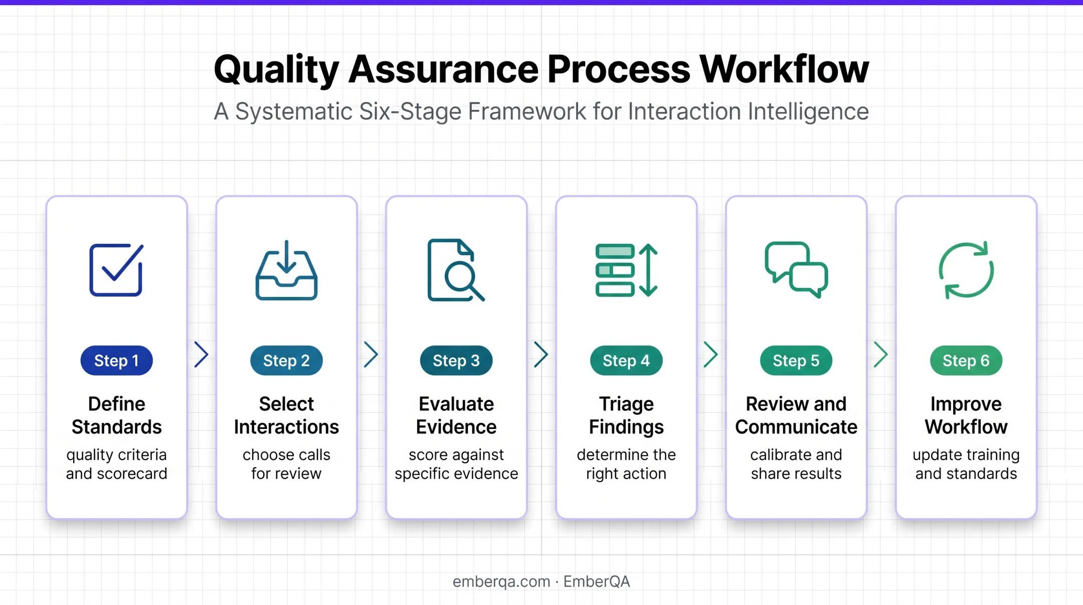 Six-step quality assurance workflow from standards to continuous improvement