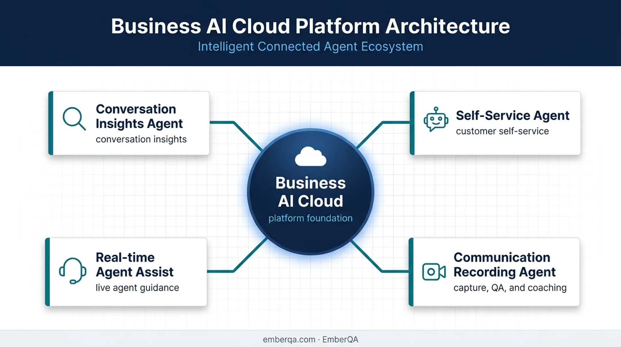 Uniphore Business AI Cloud customer service agent architecture