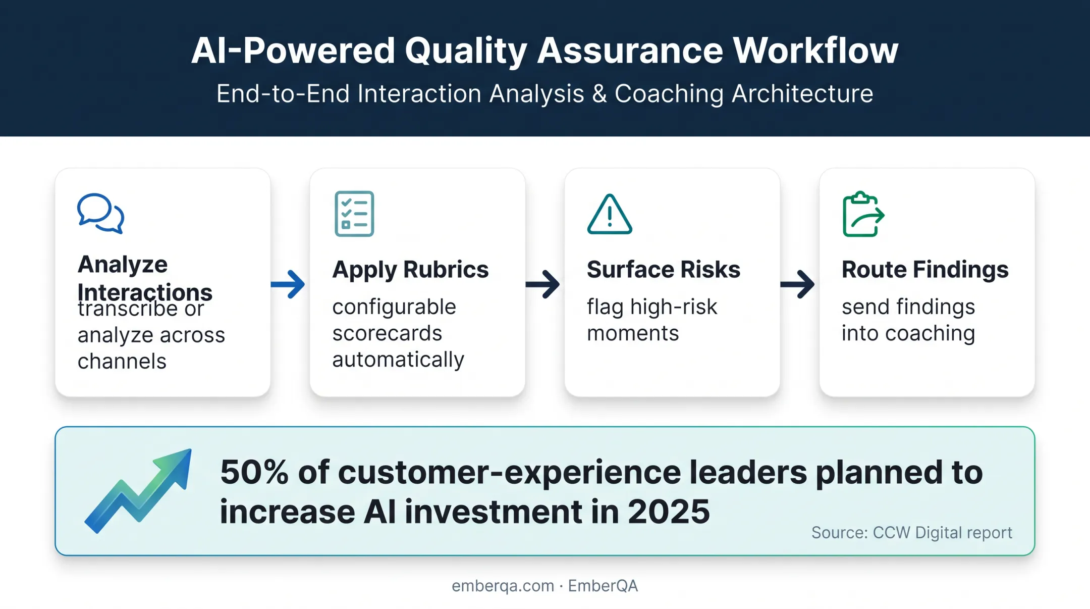 Four-step AI contact-center quality assurance workflow with investment statistic