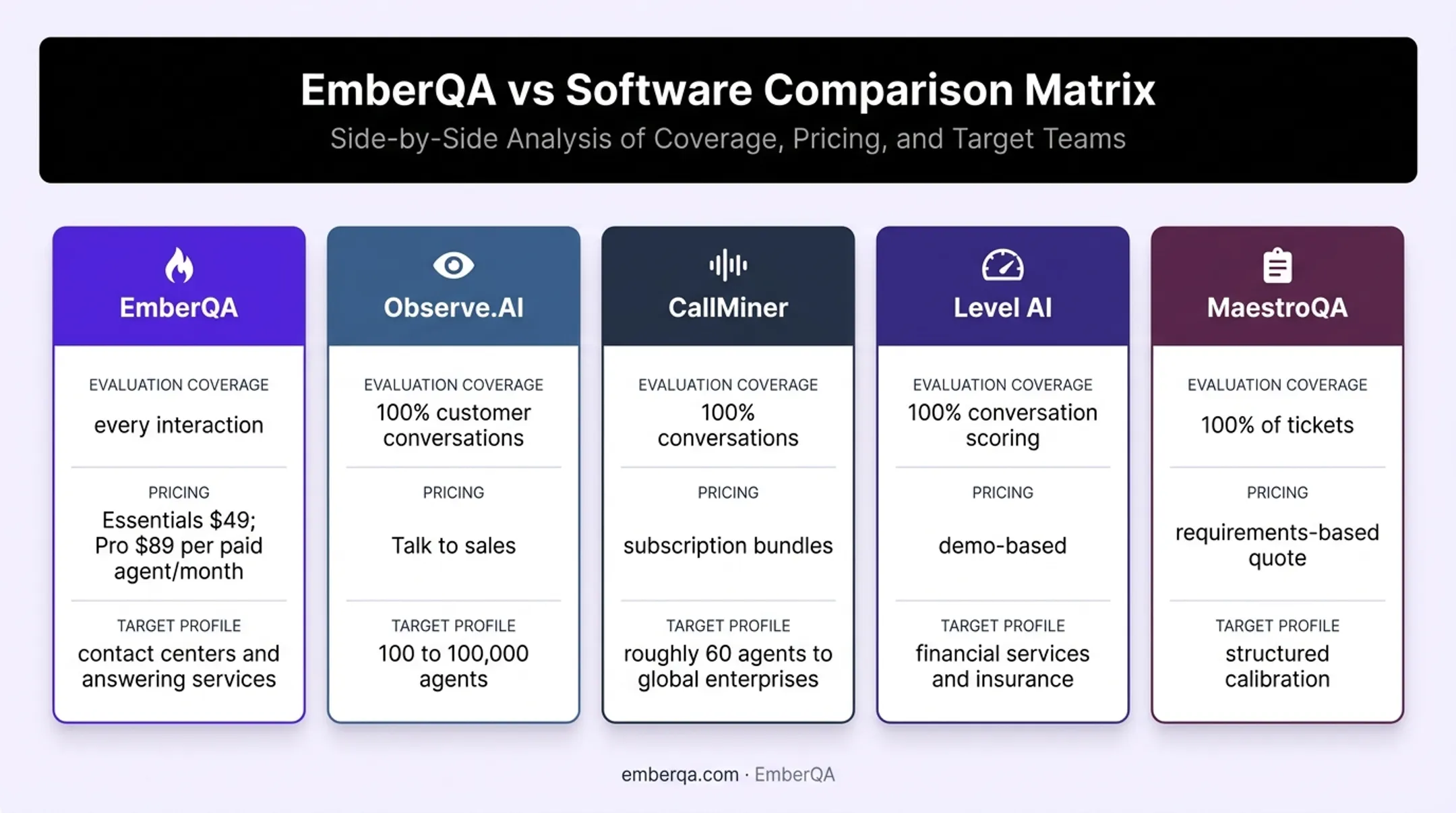 Five contact-center QA platforms compared by coverage focus and pricing approach