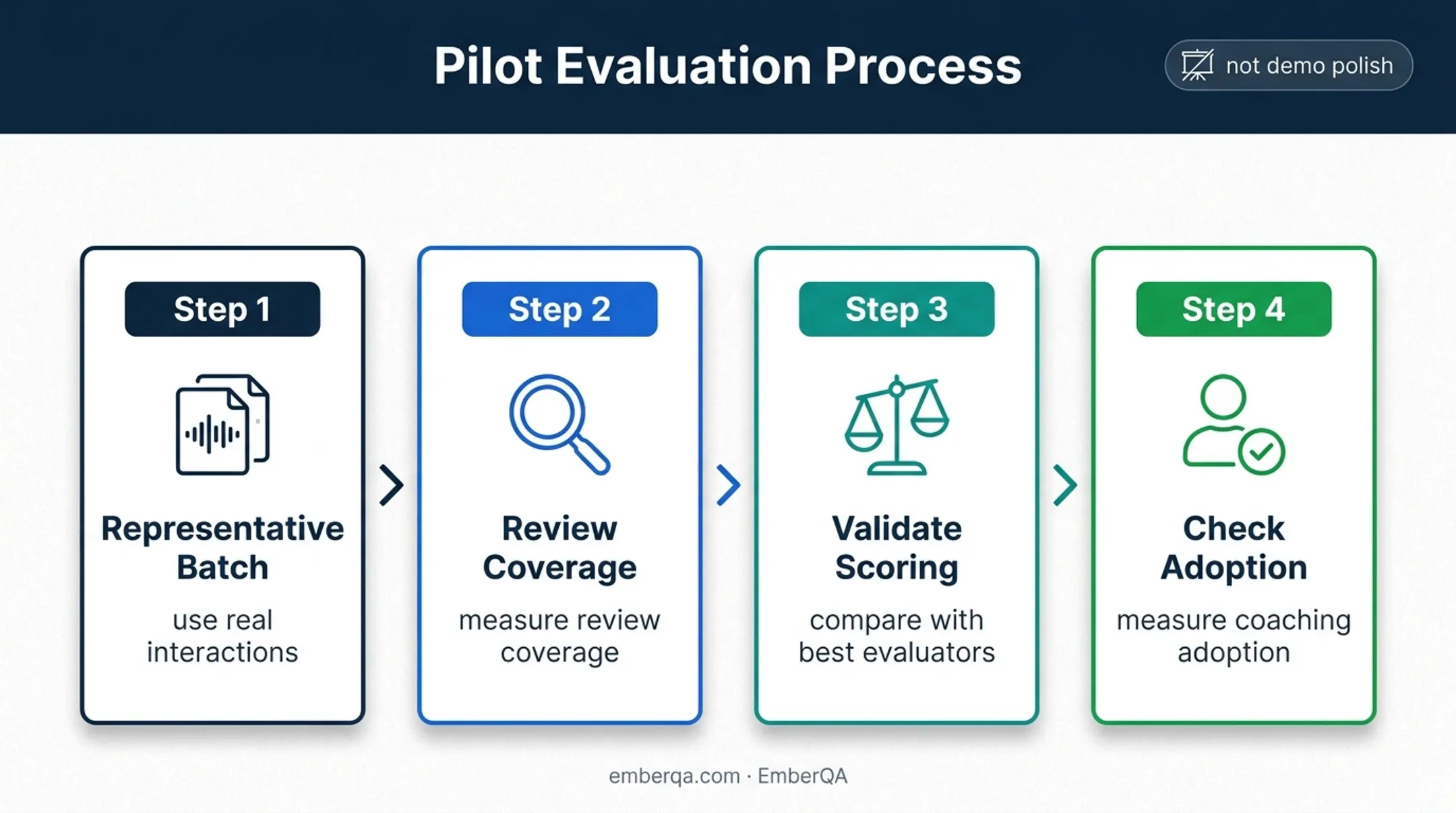 Four-step contact-center QA platform pilot evaluation process
