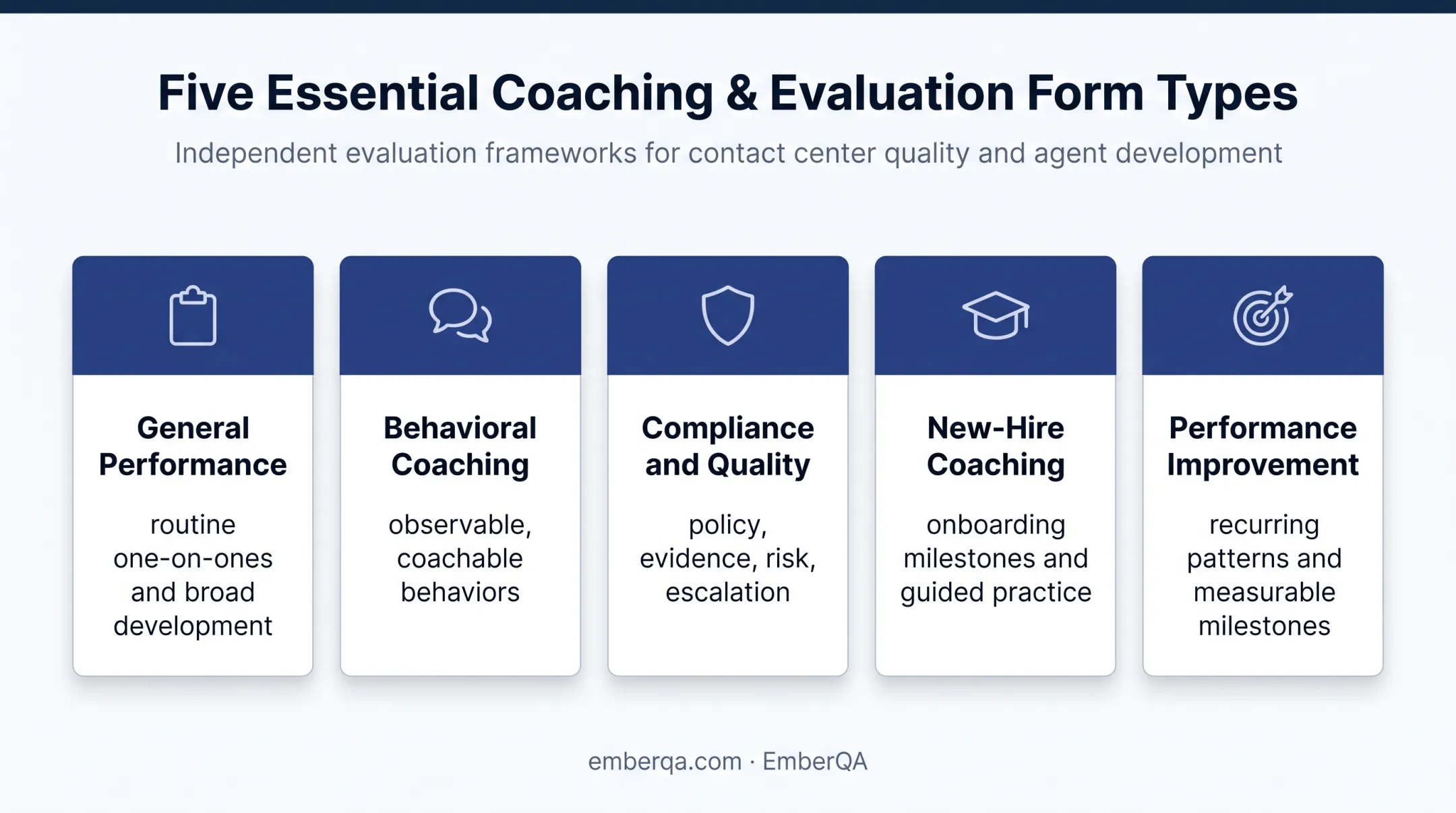 Five call center coaching form types and their primary uses