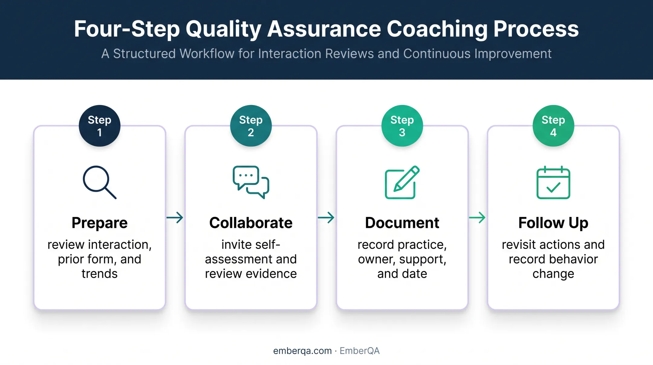 Four-step call center coaching workflow from preparation to follow-up
