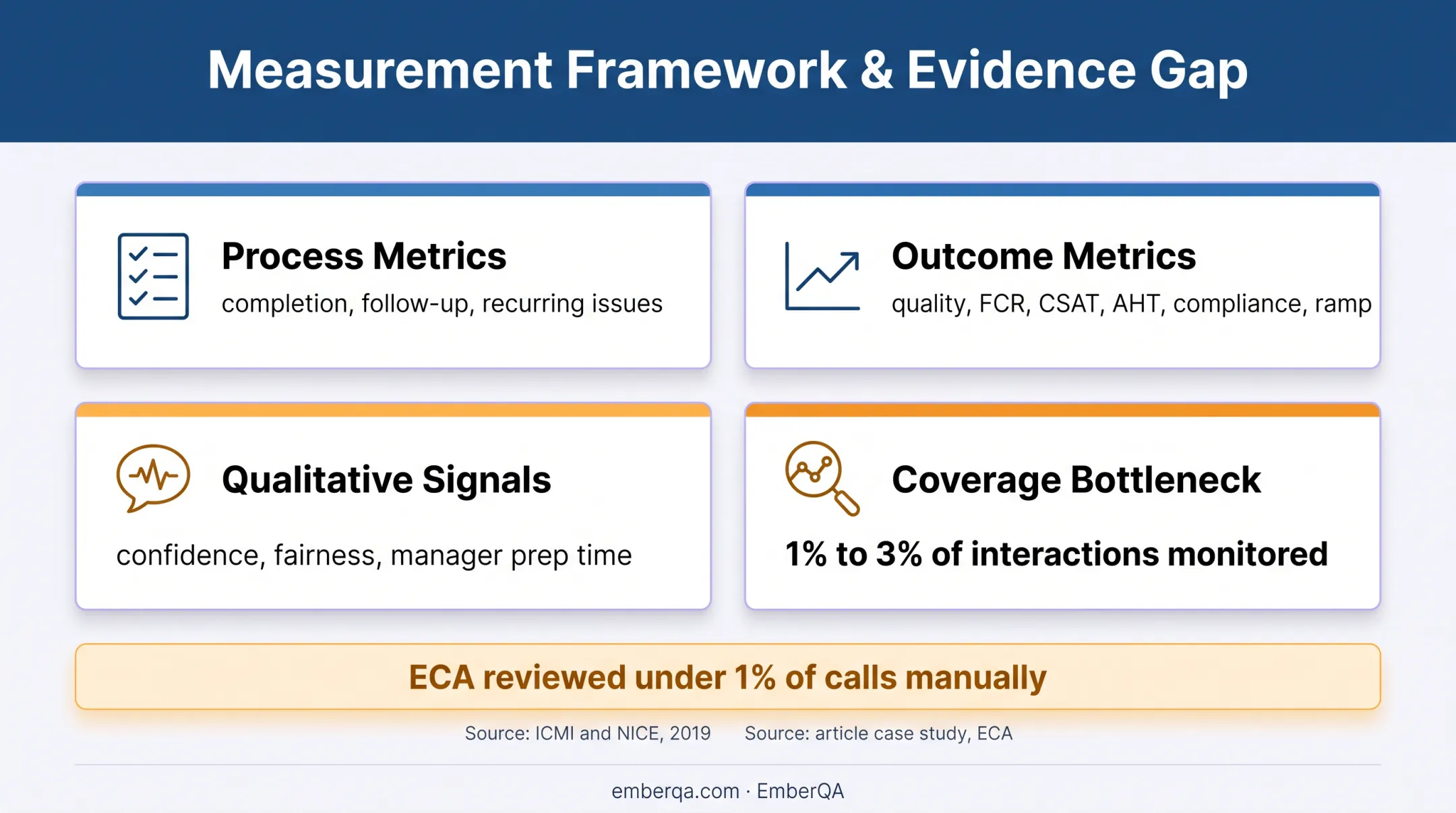 Call center coaching impact metrics and quality monitoring coverage infographic