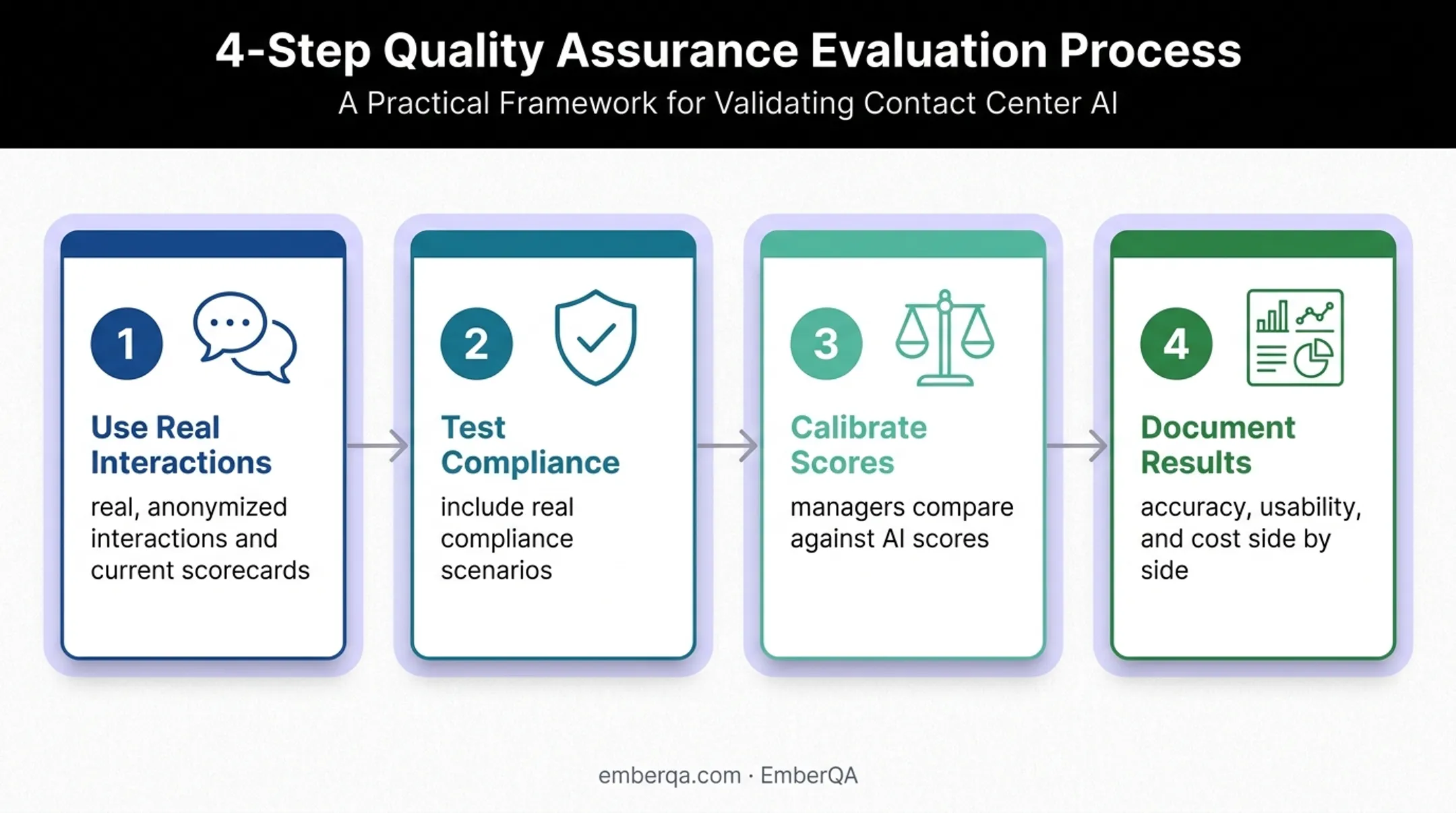Four-step contact center AI proof-of-concept evaluation process