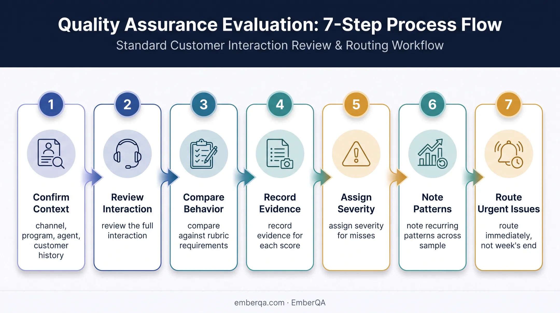 Seven-step quality assurance audit workflow from context review to escalation