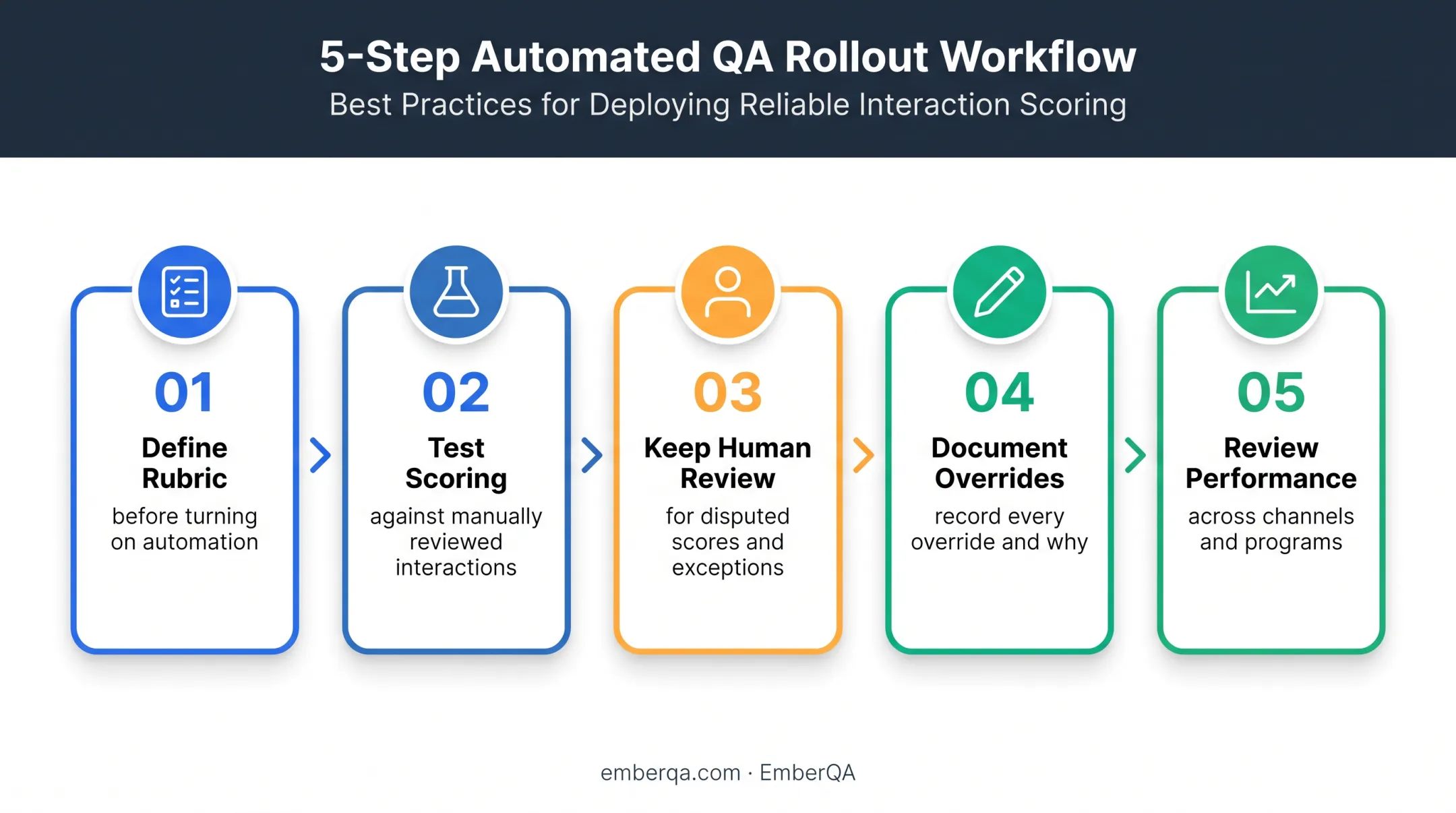 Five-step responsible automation rollout process for digital QA scoring