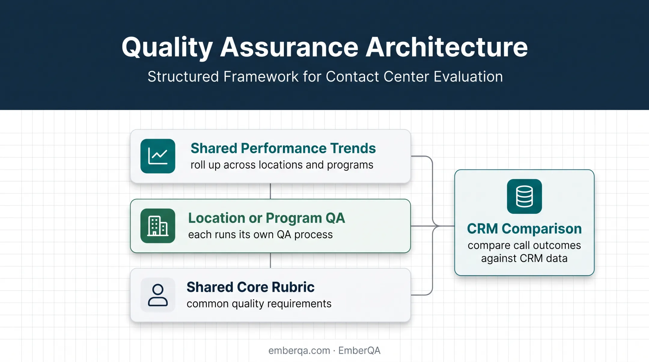 Layered multi-site QA rubric and CRM performance comparison framework