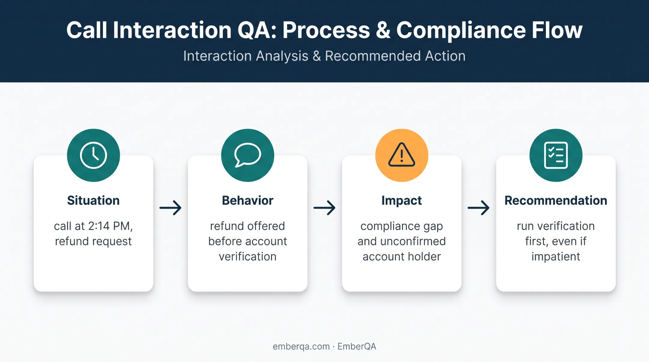 Four-part call feedback structure from situation to recommendation