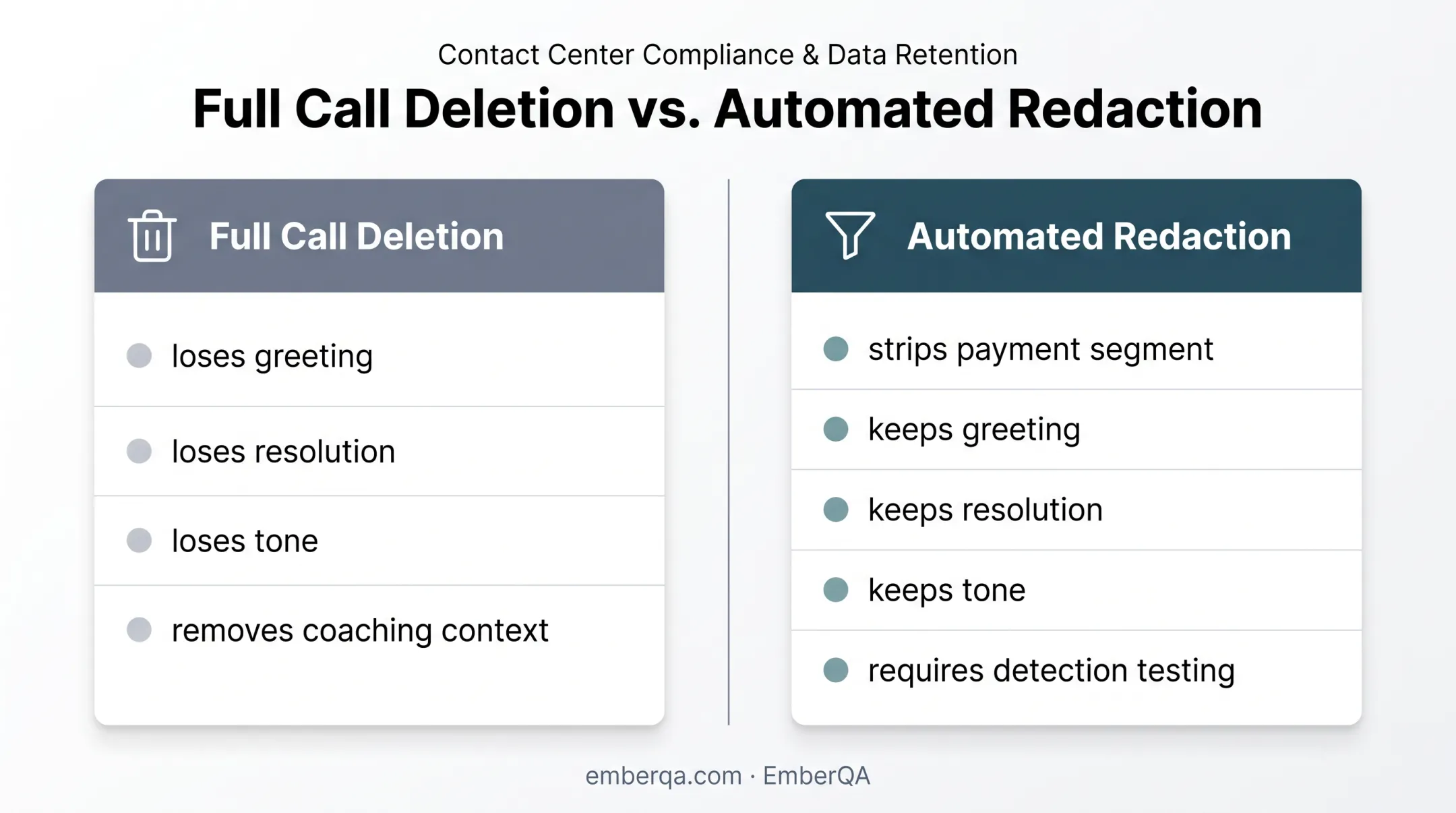 Automated redaction versus full call deletion for QA context