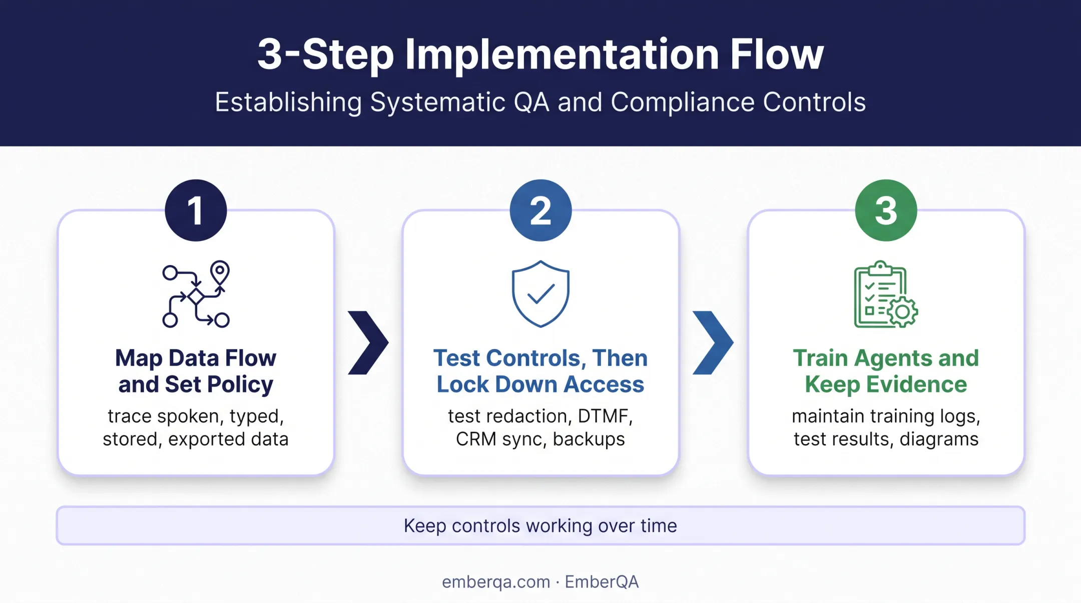 Three-phase PCI-aware call recording implementation workflow