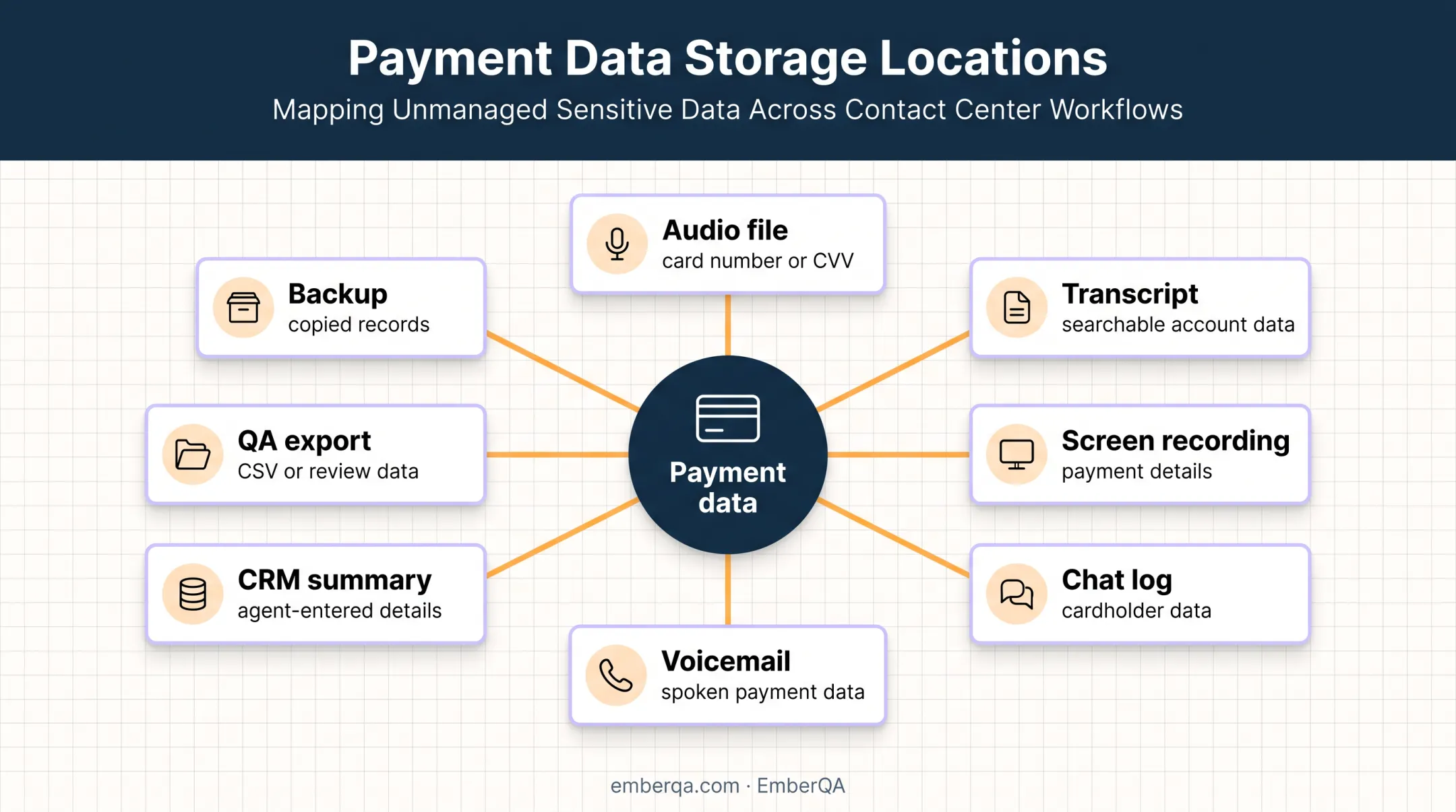 PCI payment data locations across call recording systems