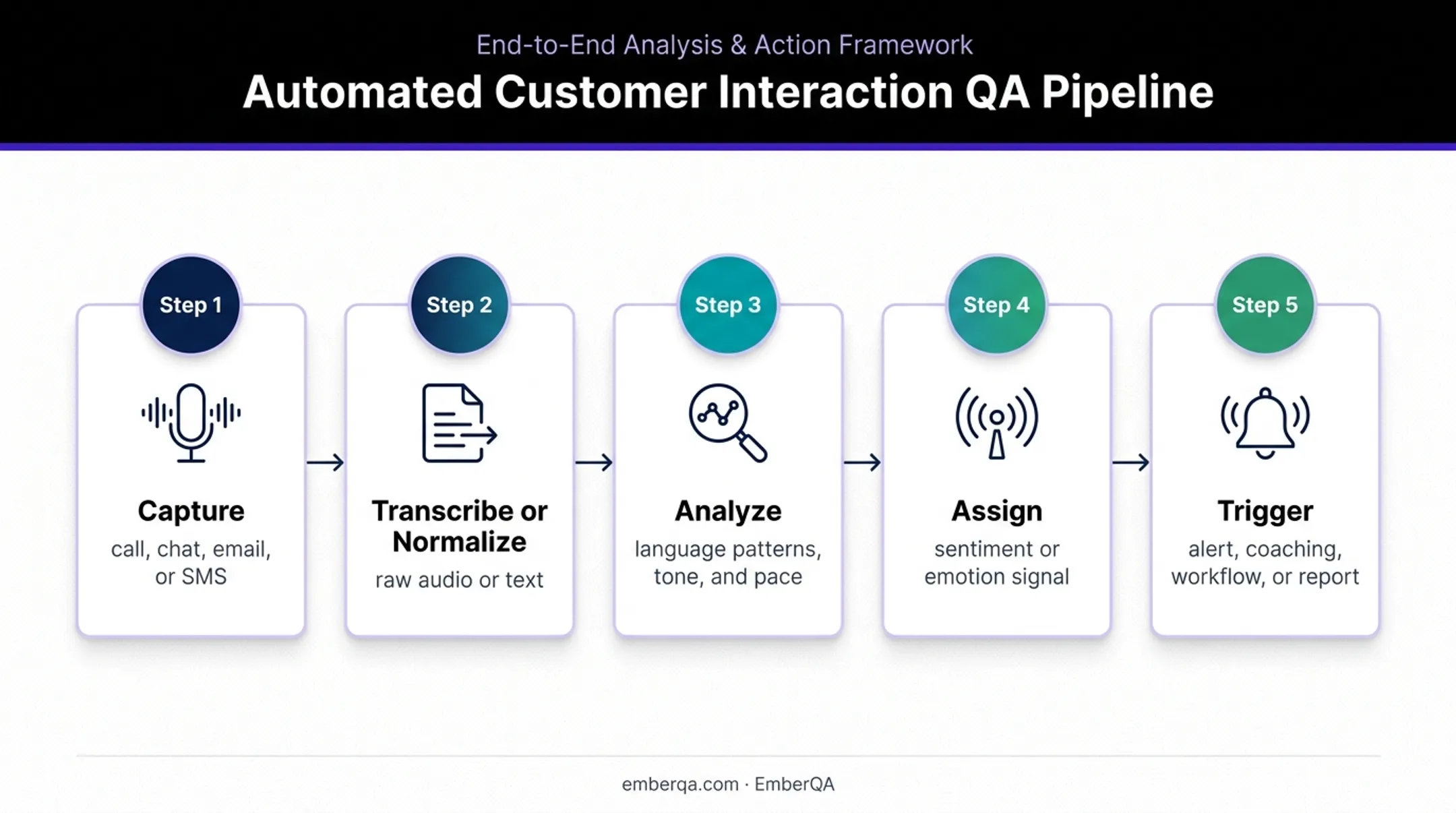 Five-step real-time sentiment analysis processing flow diagram
