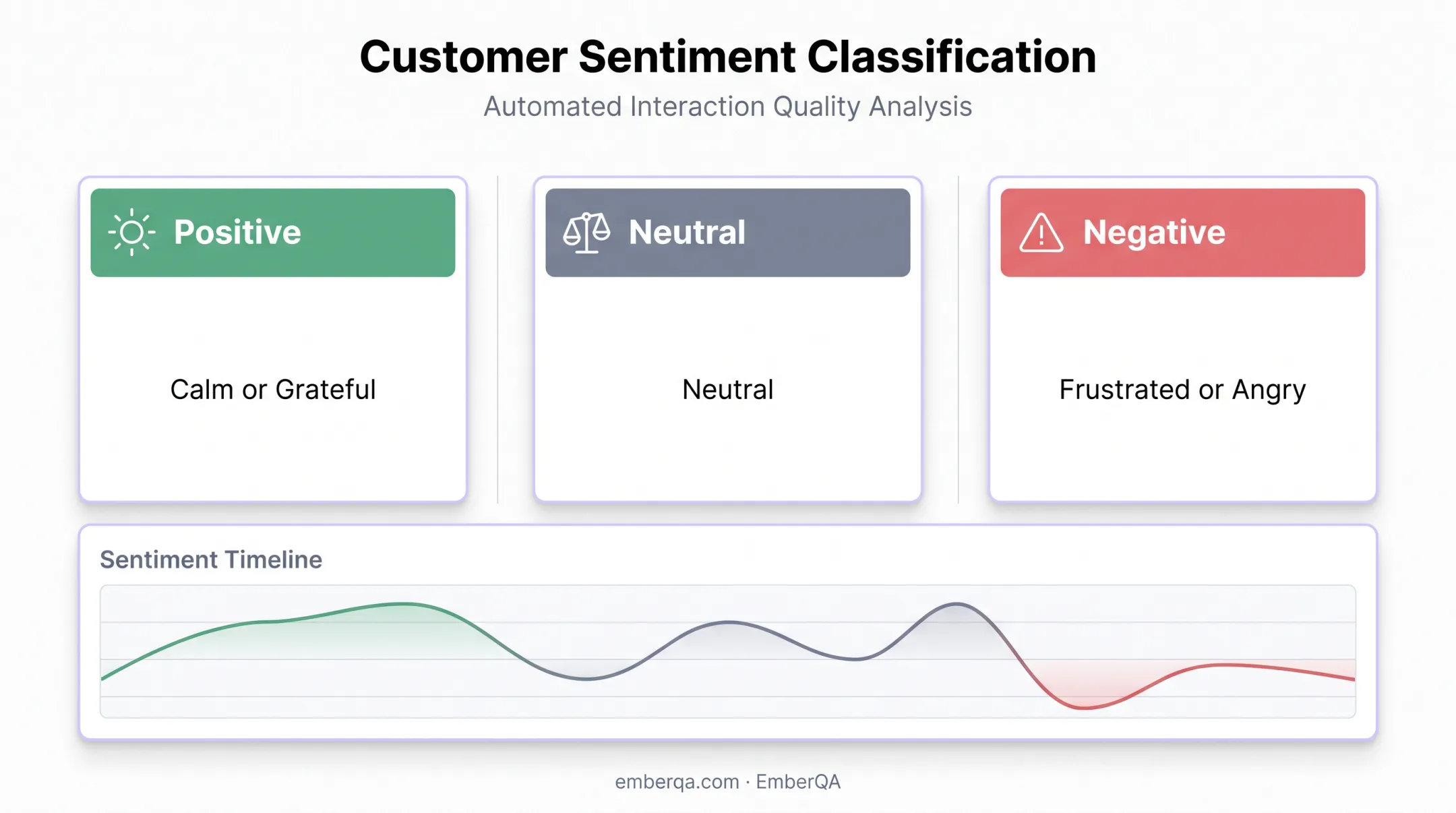 Three-category contact center sentiment classification infographic