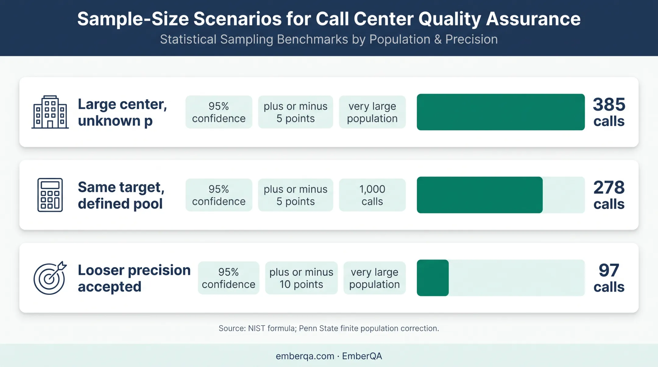 Call monitoring sample size comparison for confidence and error margins