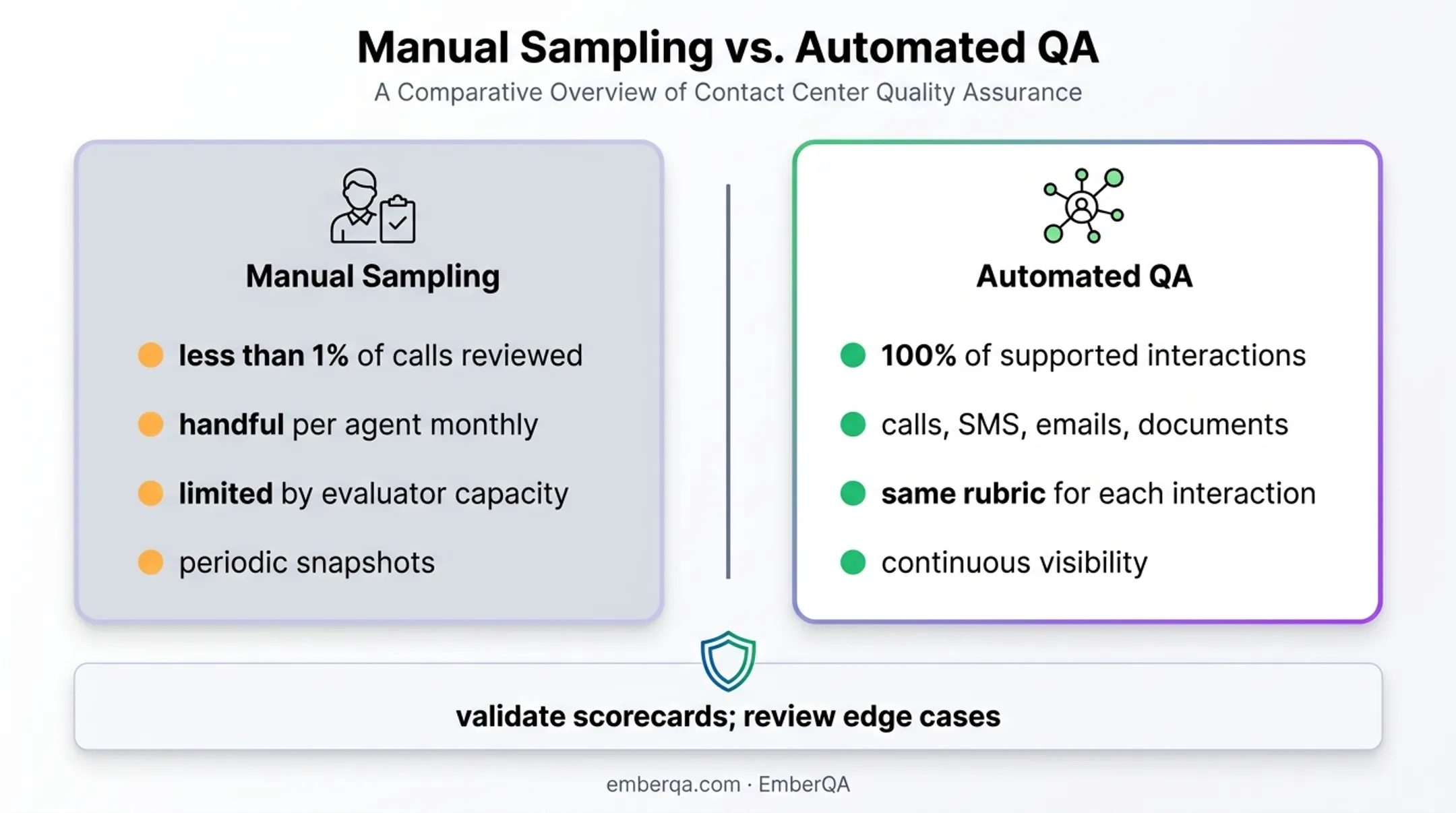 Manual sampling versus automated QA coverage comparison