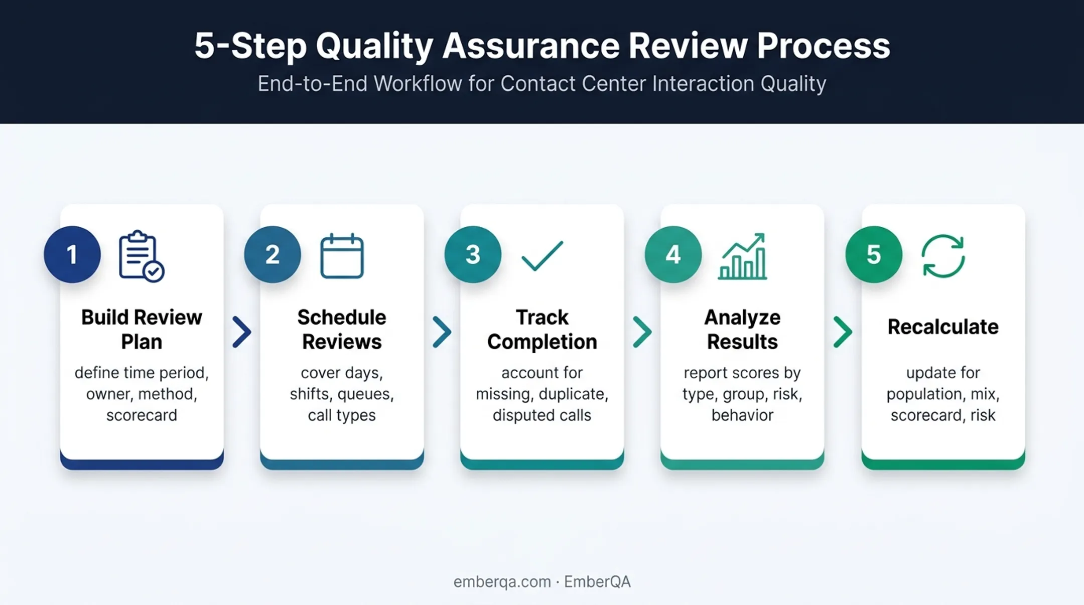 Call center QA program workflow from planning through recalculation