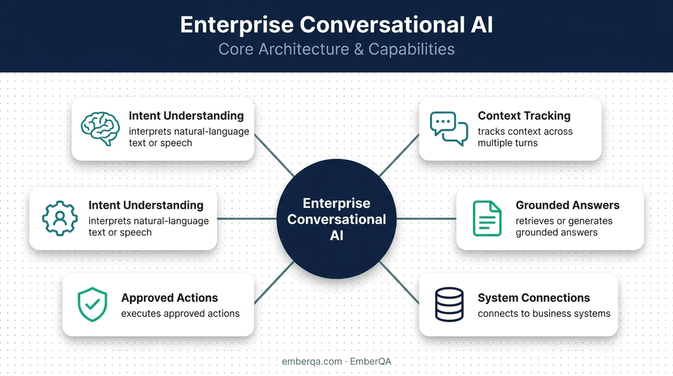 Five core capabilities of enterprise conversational AI platforms