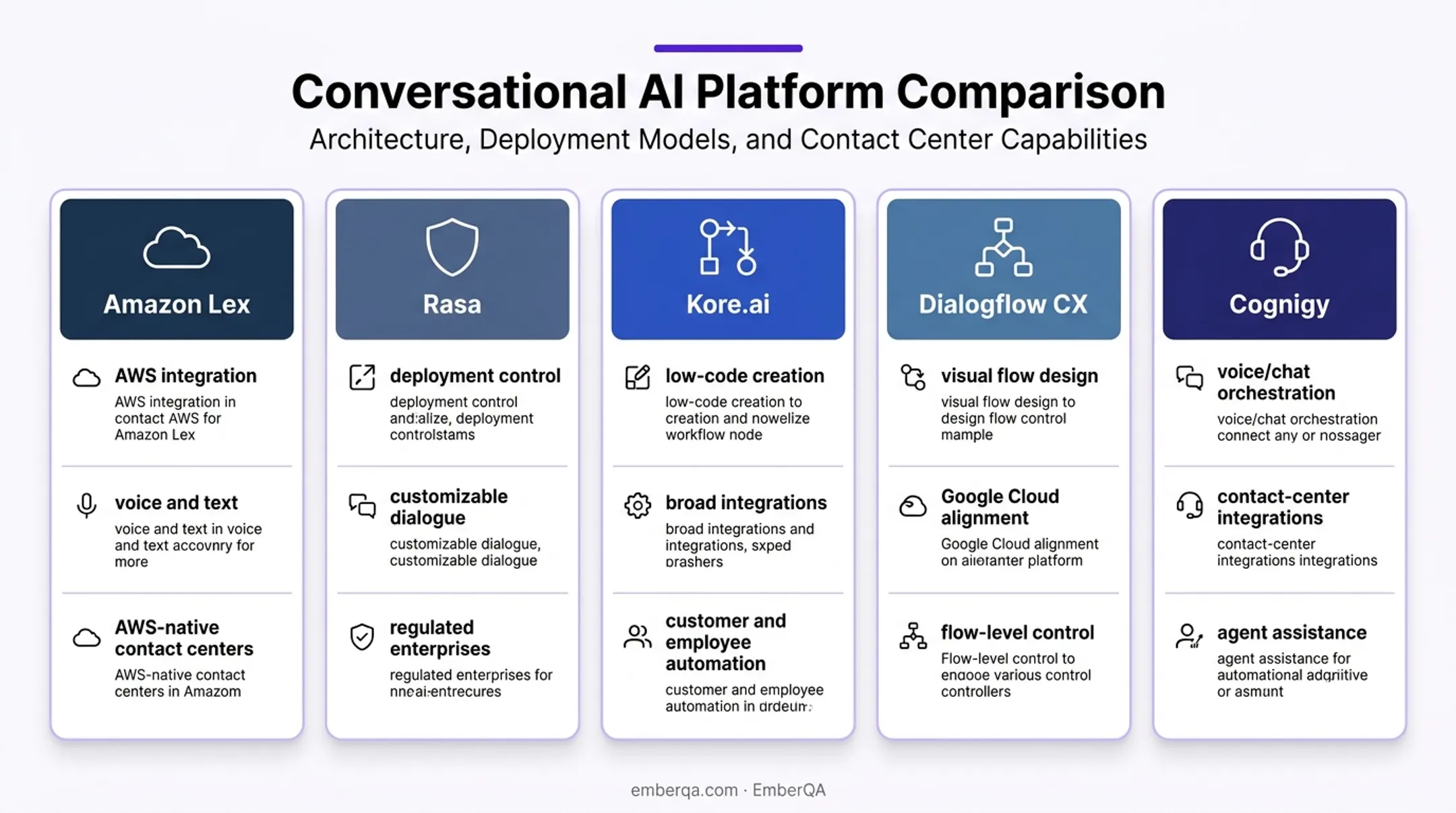 Five enterprise conversational AI platforms comparison overview