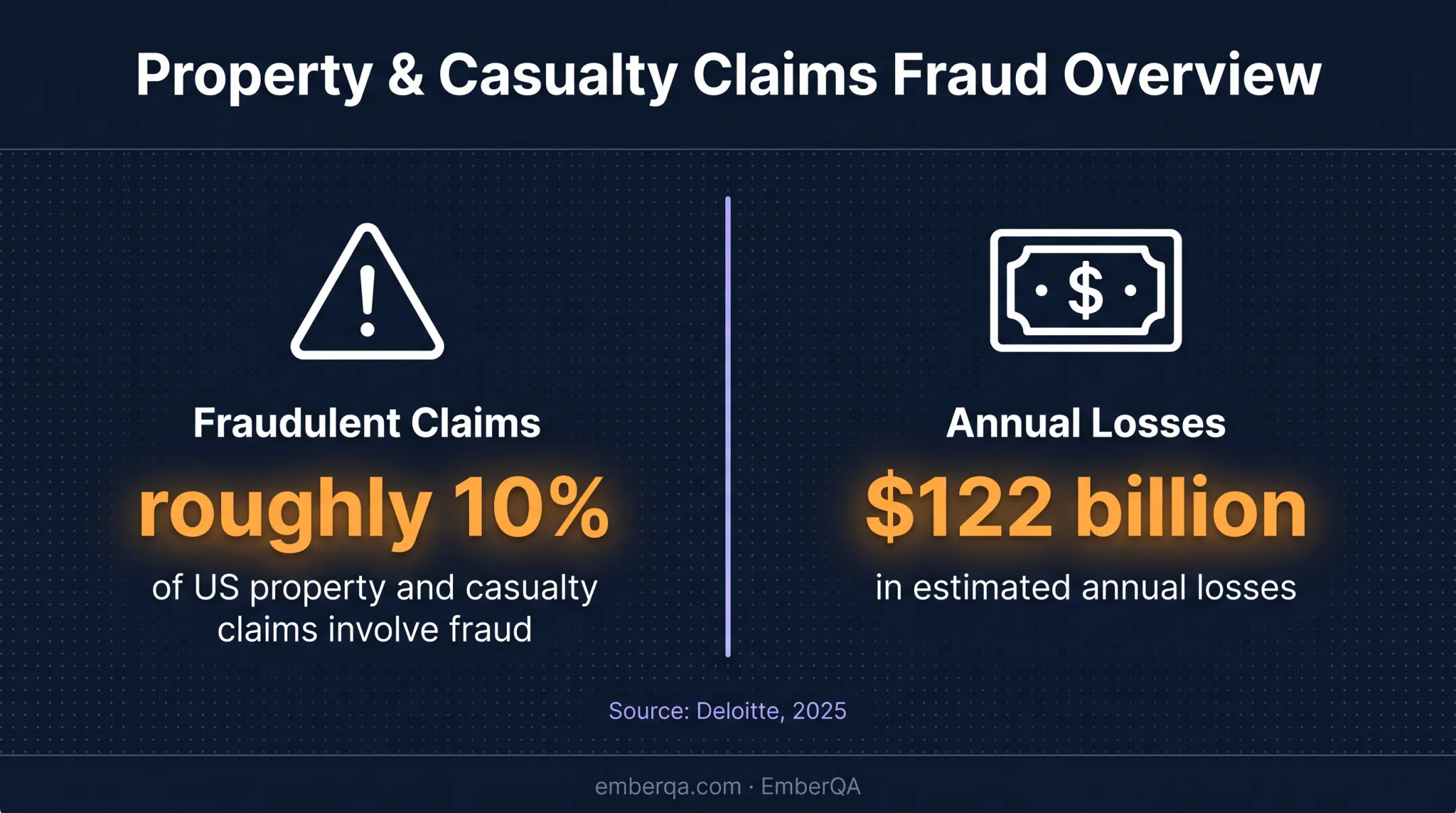 Insurance fraud scale showing claims percentage and annual losses