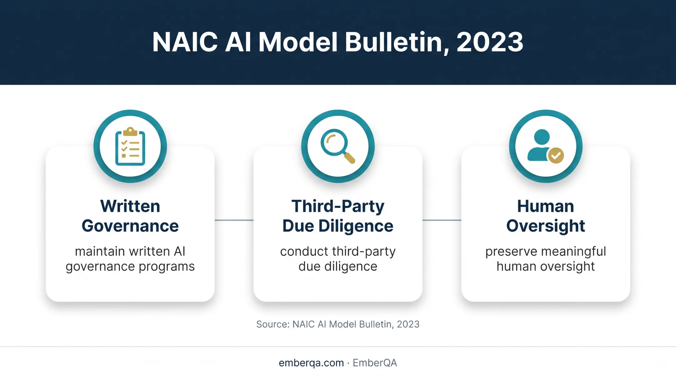 Three-part NAIC AI governance framework for insurers
