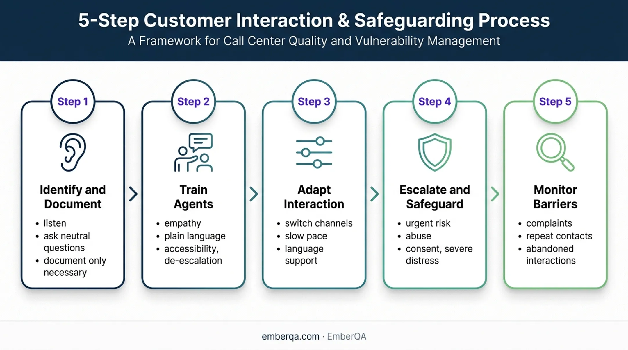 Five-stage contact center vulnerability response process
