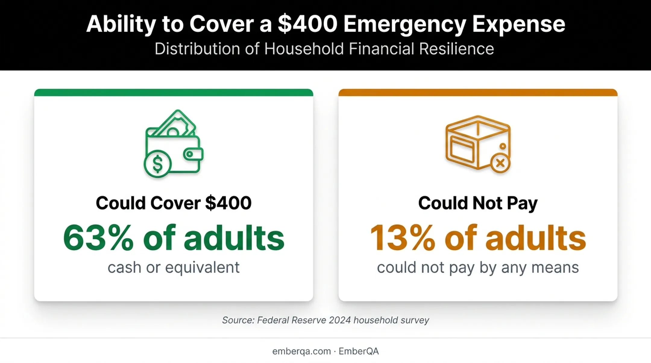 Federal Reserve survey showing ability to cover a $400 expense