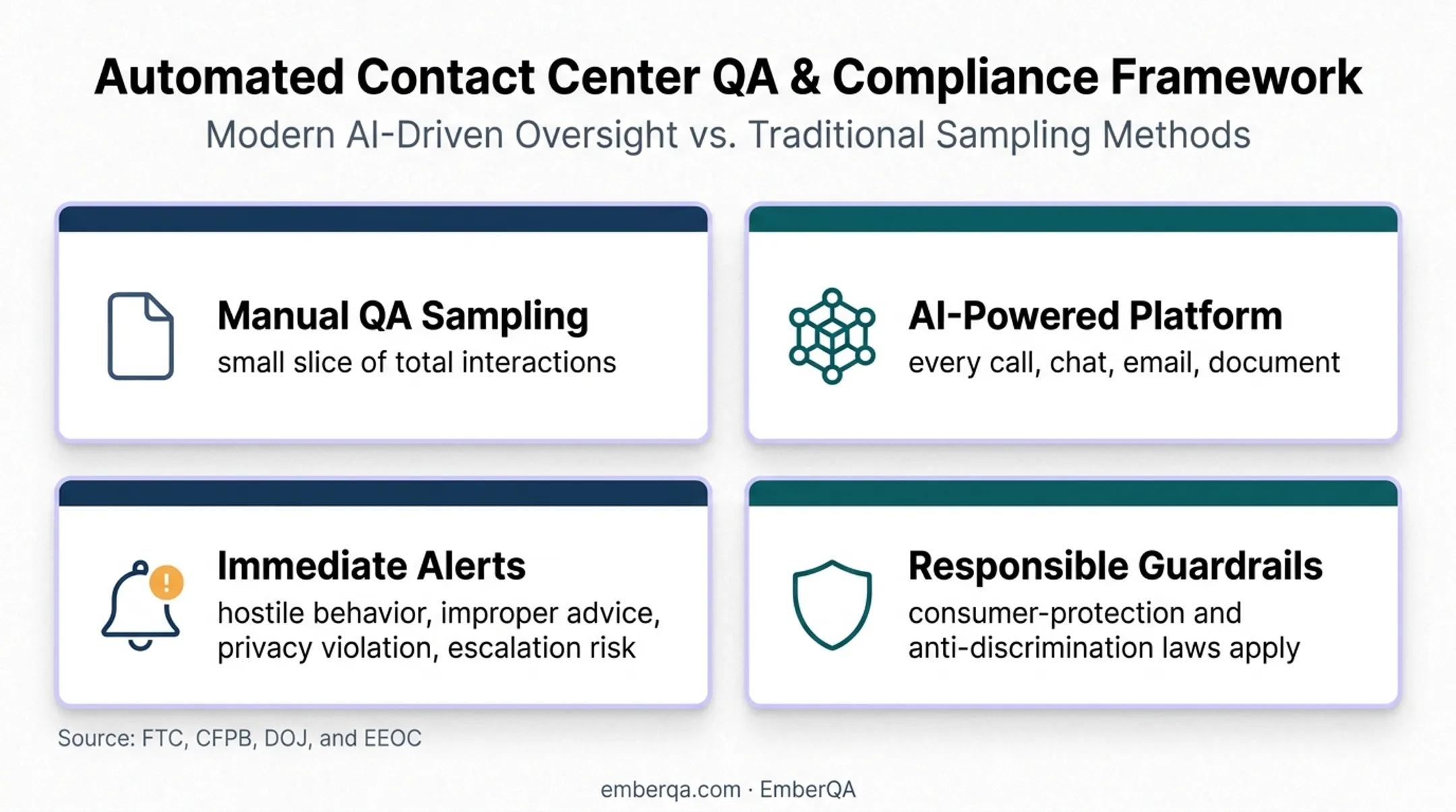 AI-powered contact center quality assurance coverage and safeguards