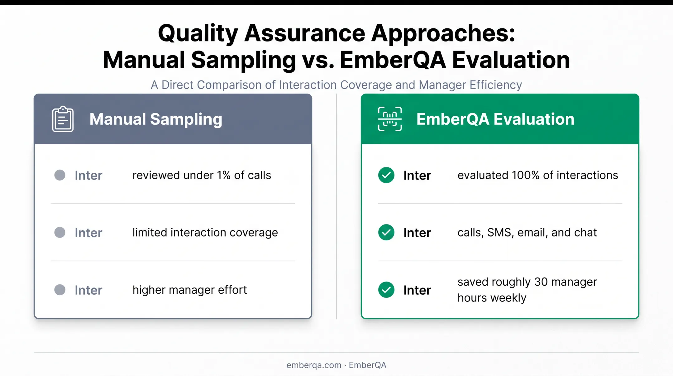 Manual call sampling versus EmberQA full interaction evaluation comparison