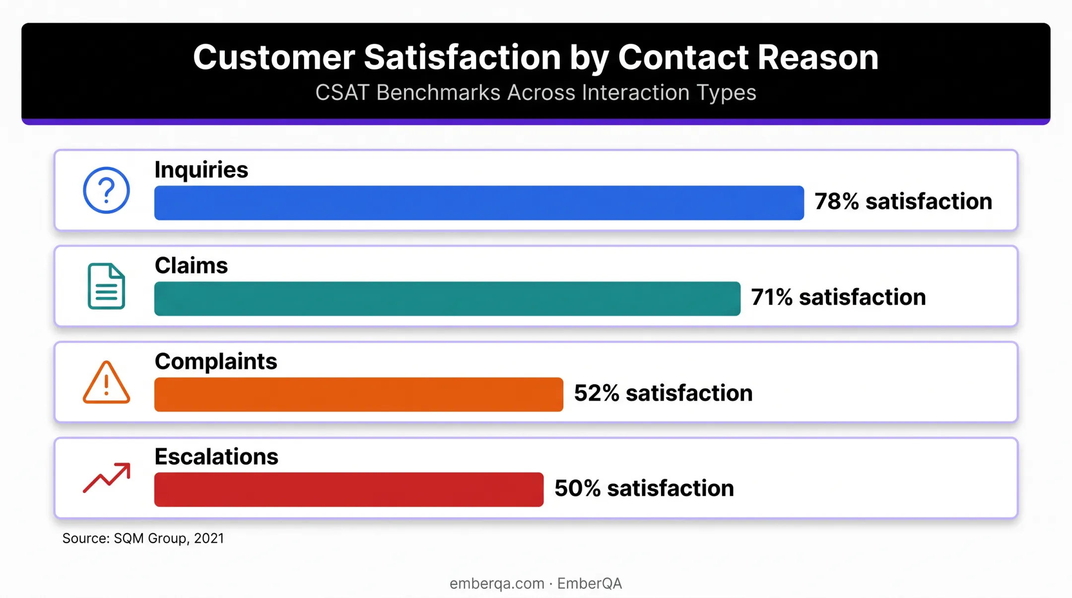 Contact reason satisfaction comparison across North American call centers