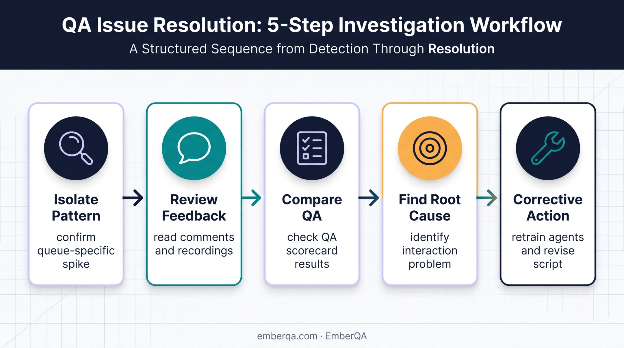 Five-step contact center DSAT investigation and corrective action process