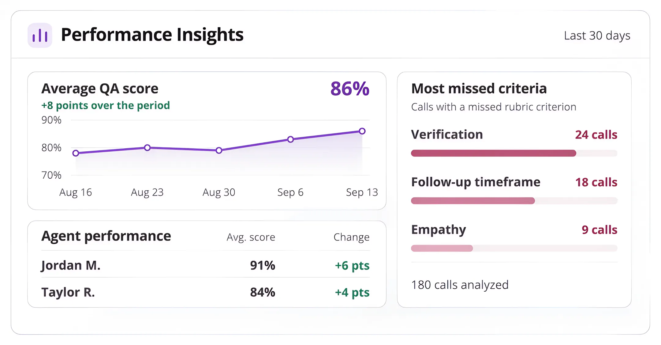 EmberQA Agent Performance Analytics