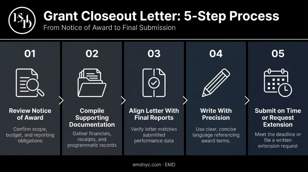 Five-step grant closeout letter writing process flow diagram