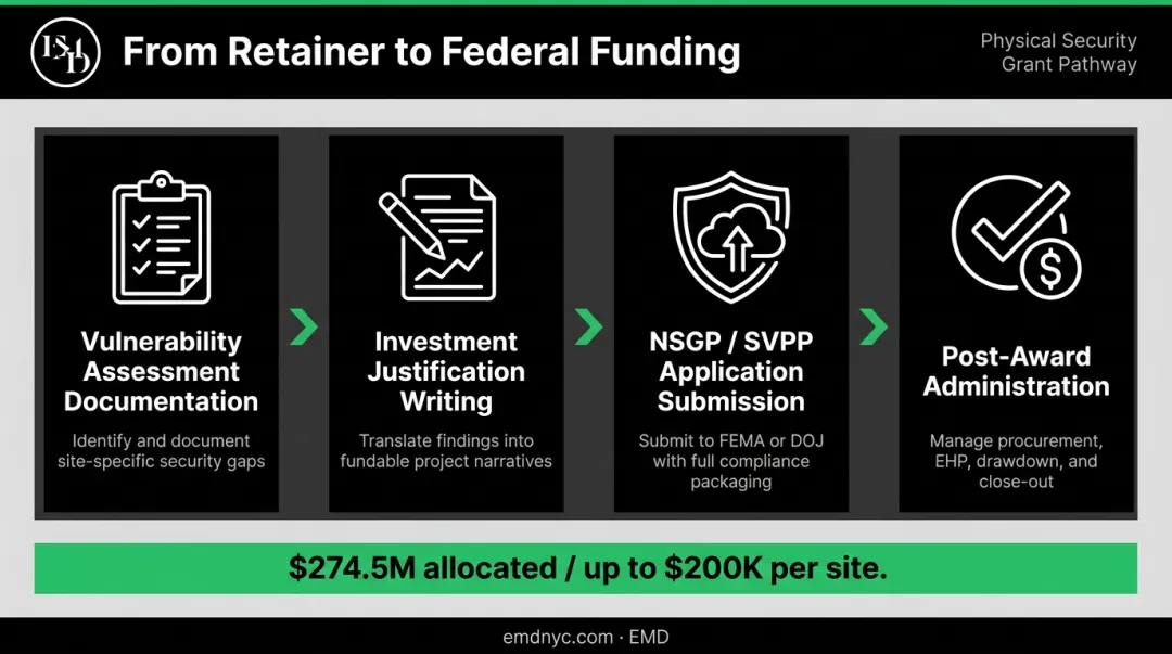 NSGP grant funding process flow showing retainer value from assessment to federal award