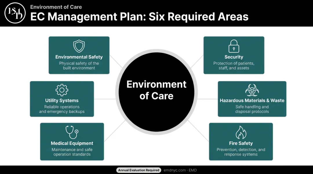 Six Joint Commission EC management plan areas overview infographic
